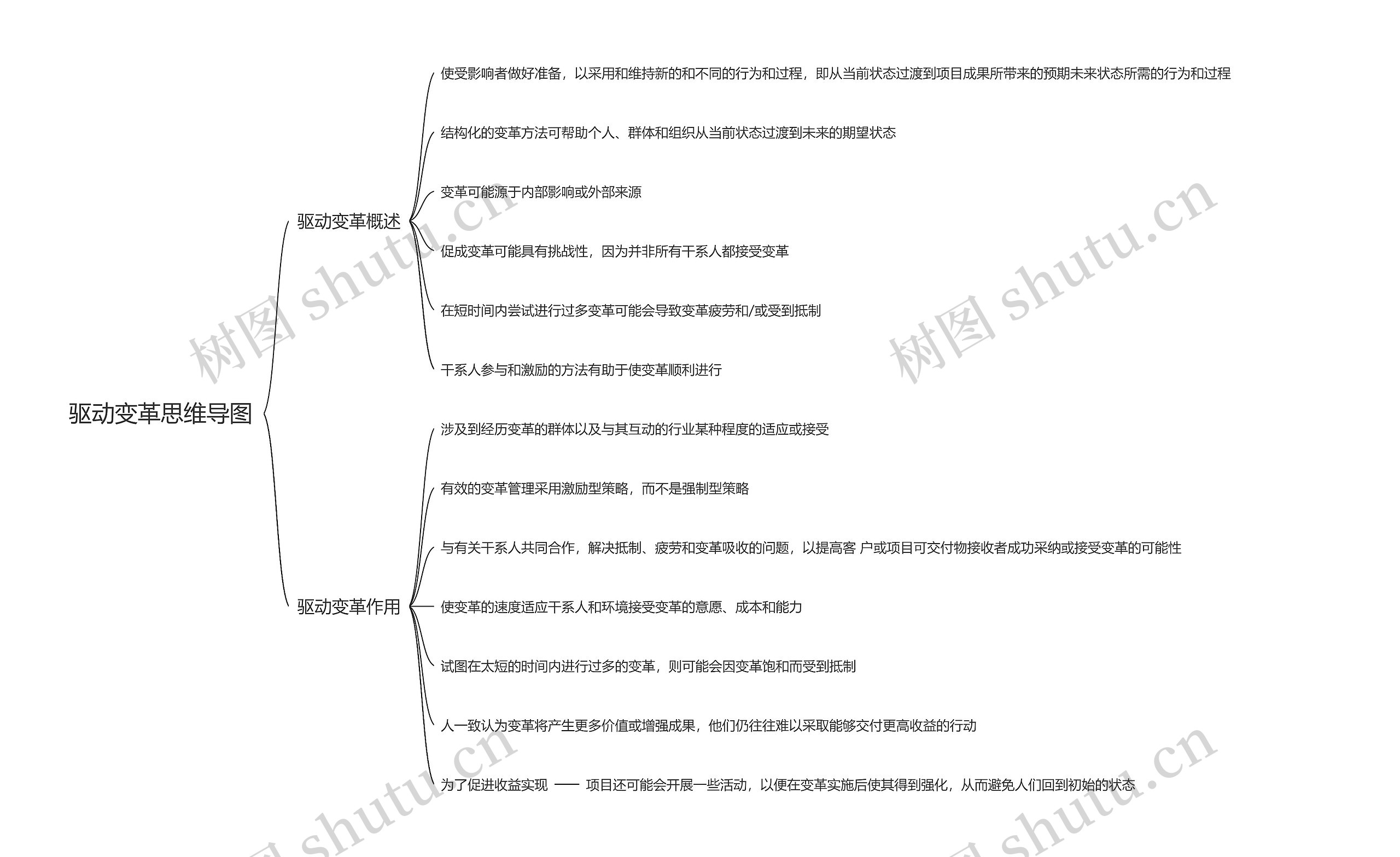 驱动变革思维导图