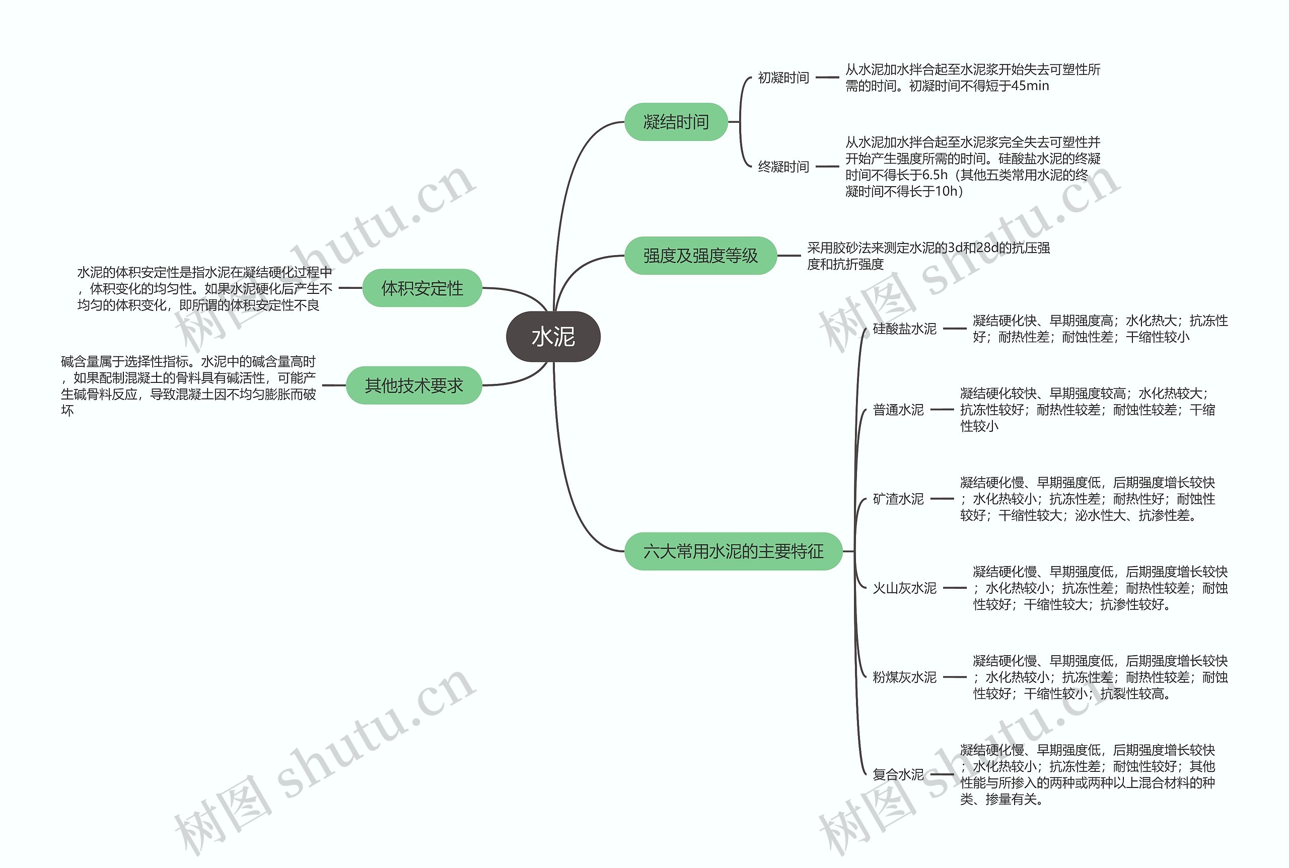 二建建筑实务  水泥