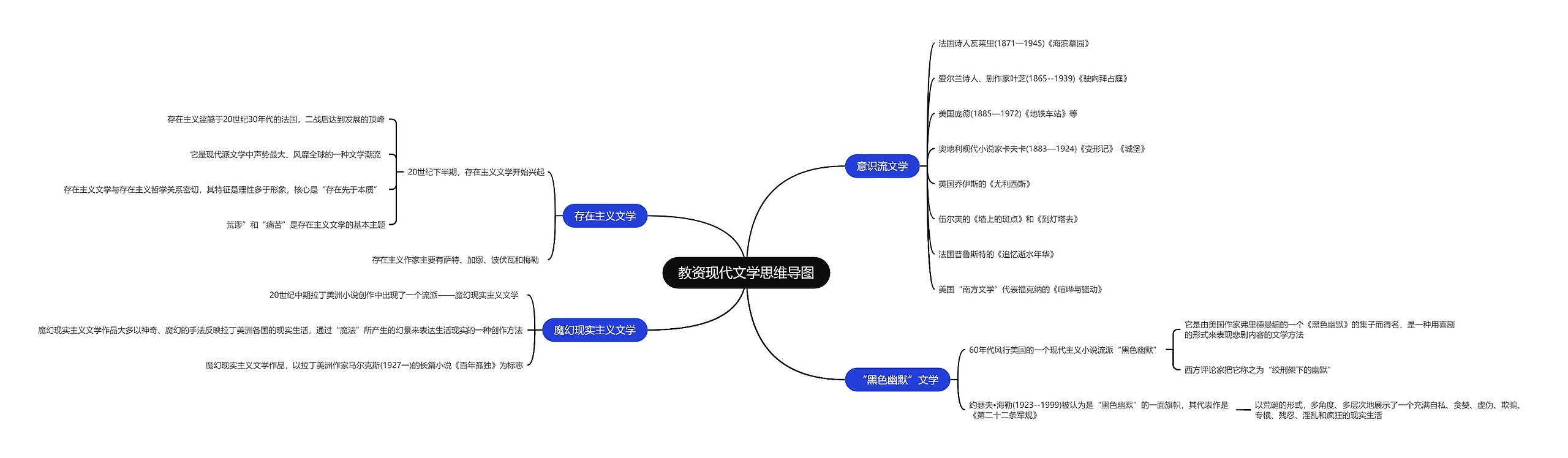 教资现代文学思维导图