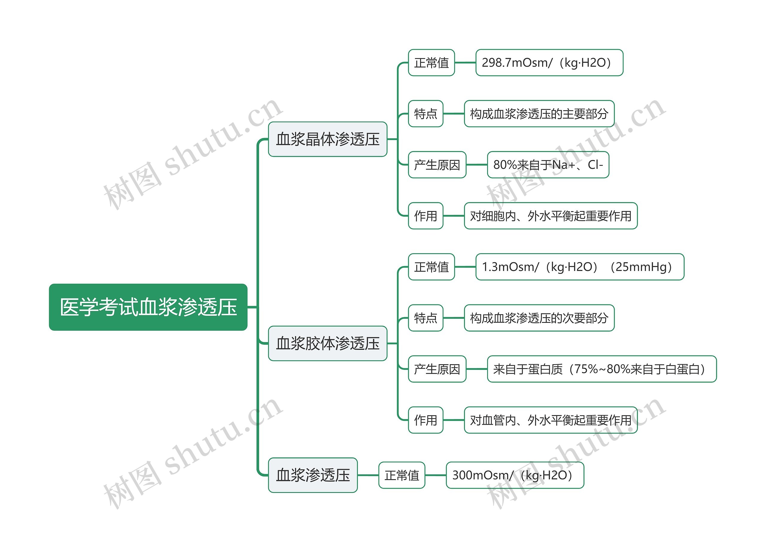 医学考试血浆渗透压思维导图