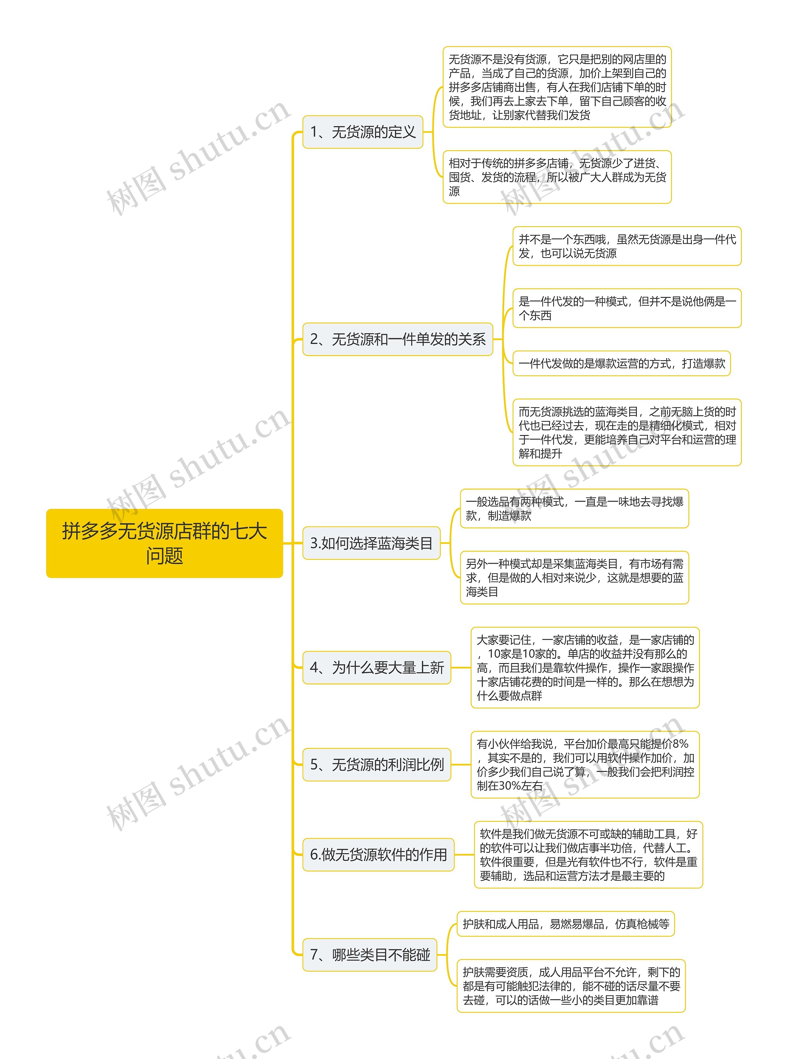 拼多多无货源店群的七大问题思维导图