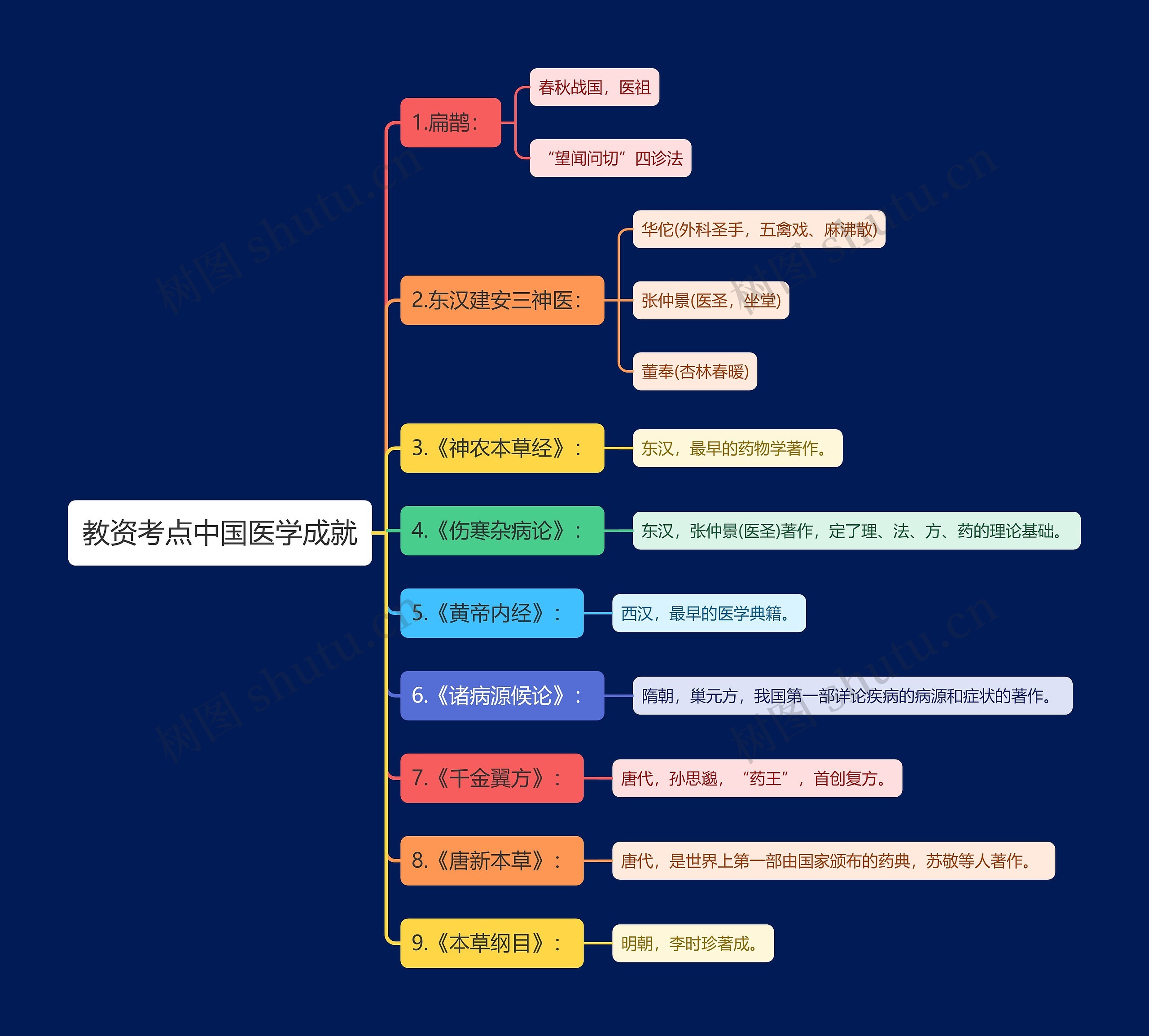 教资考点中国医学成就思维导图