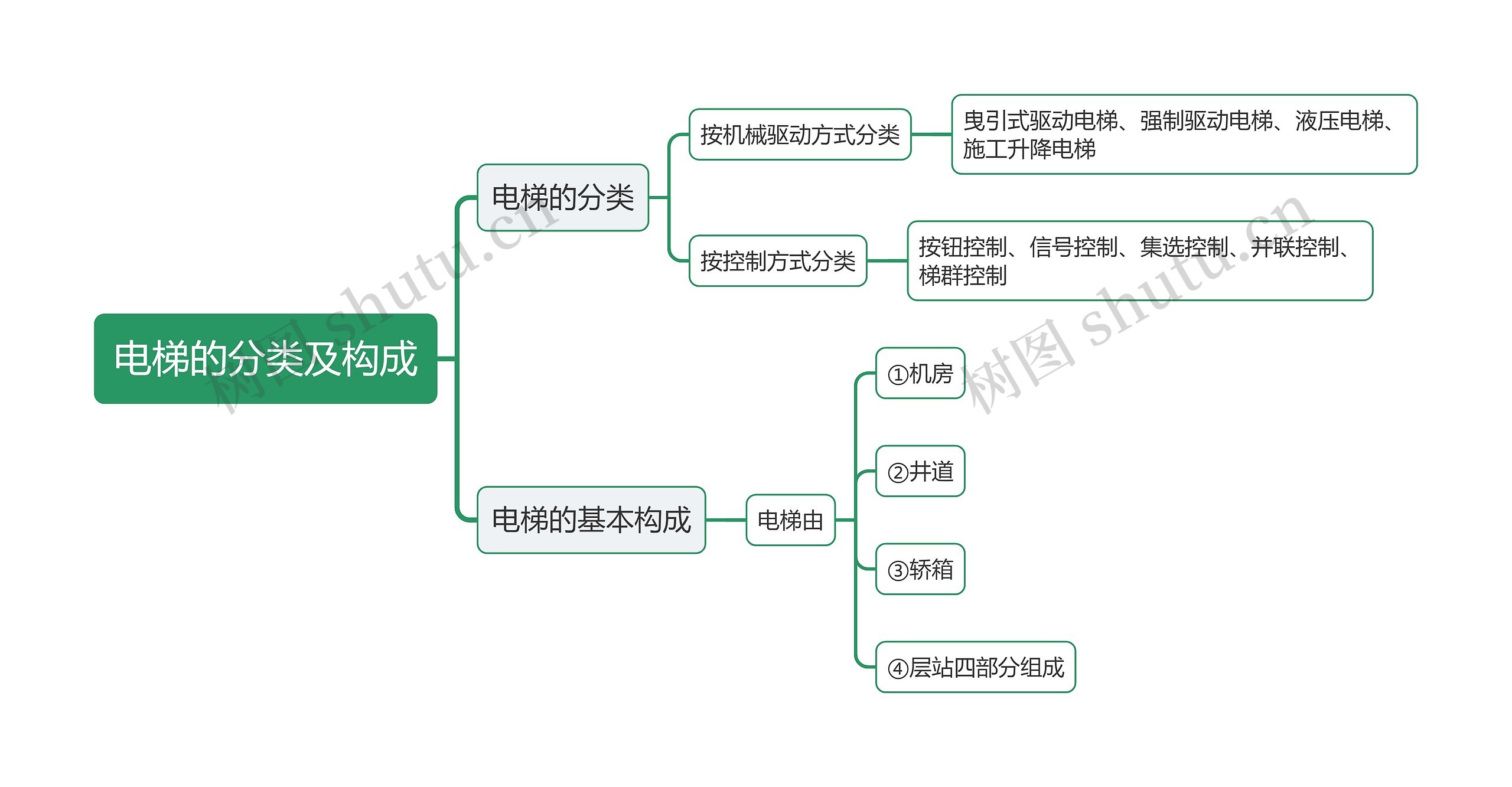 电梯的分类及构成思维导图
