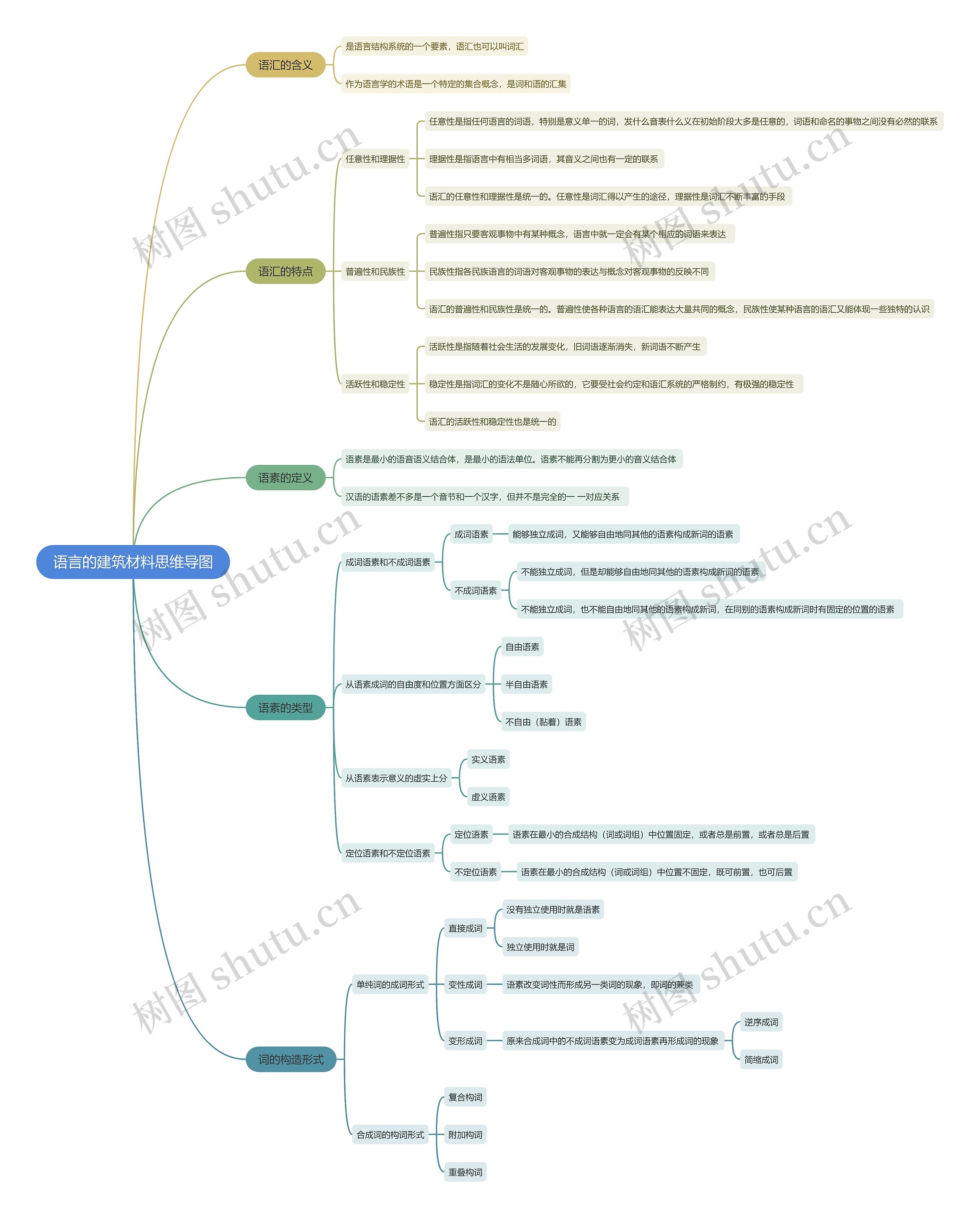 语言的建筑材料思维导图