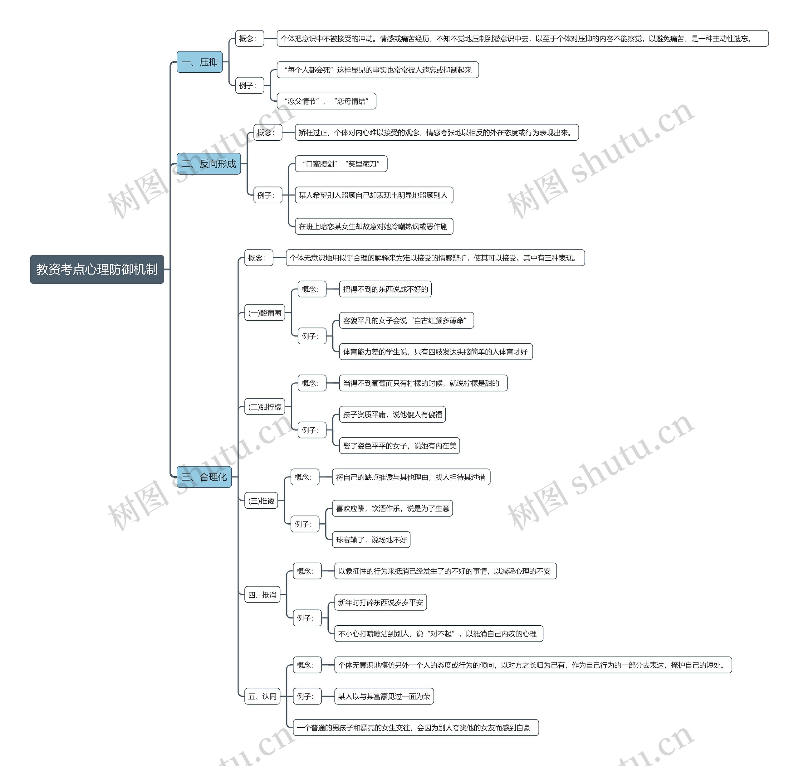 教资考点心理防御机制思维导图
