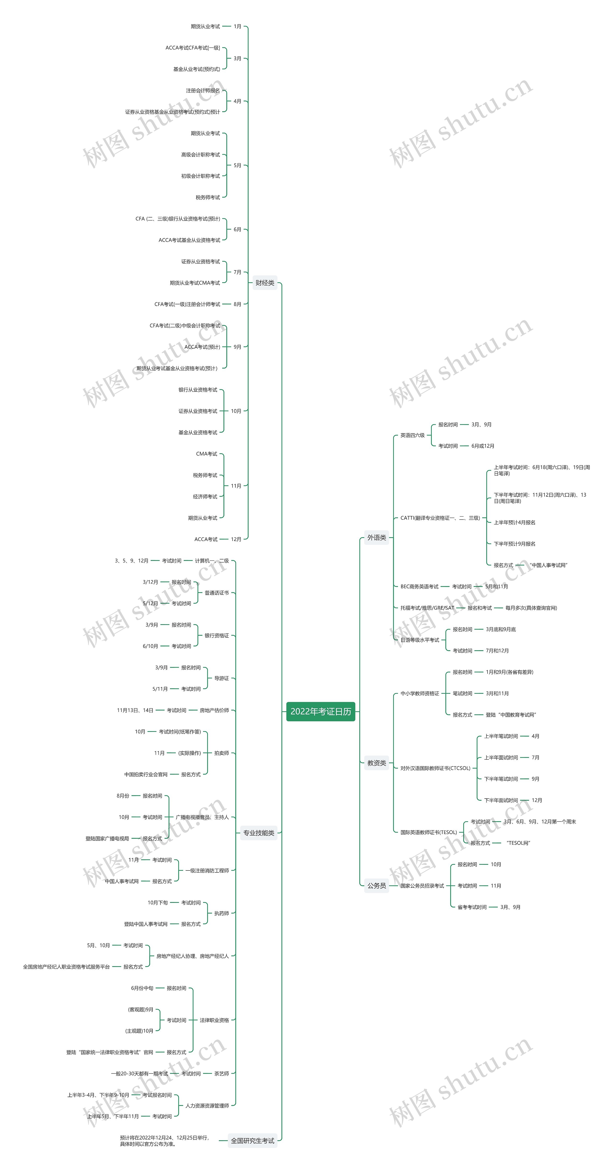 2022年考证日历思维导图高清图 2022年考证日历思维导图