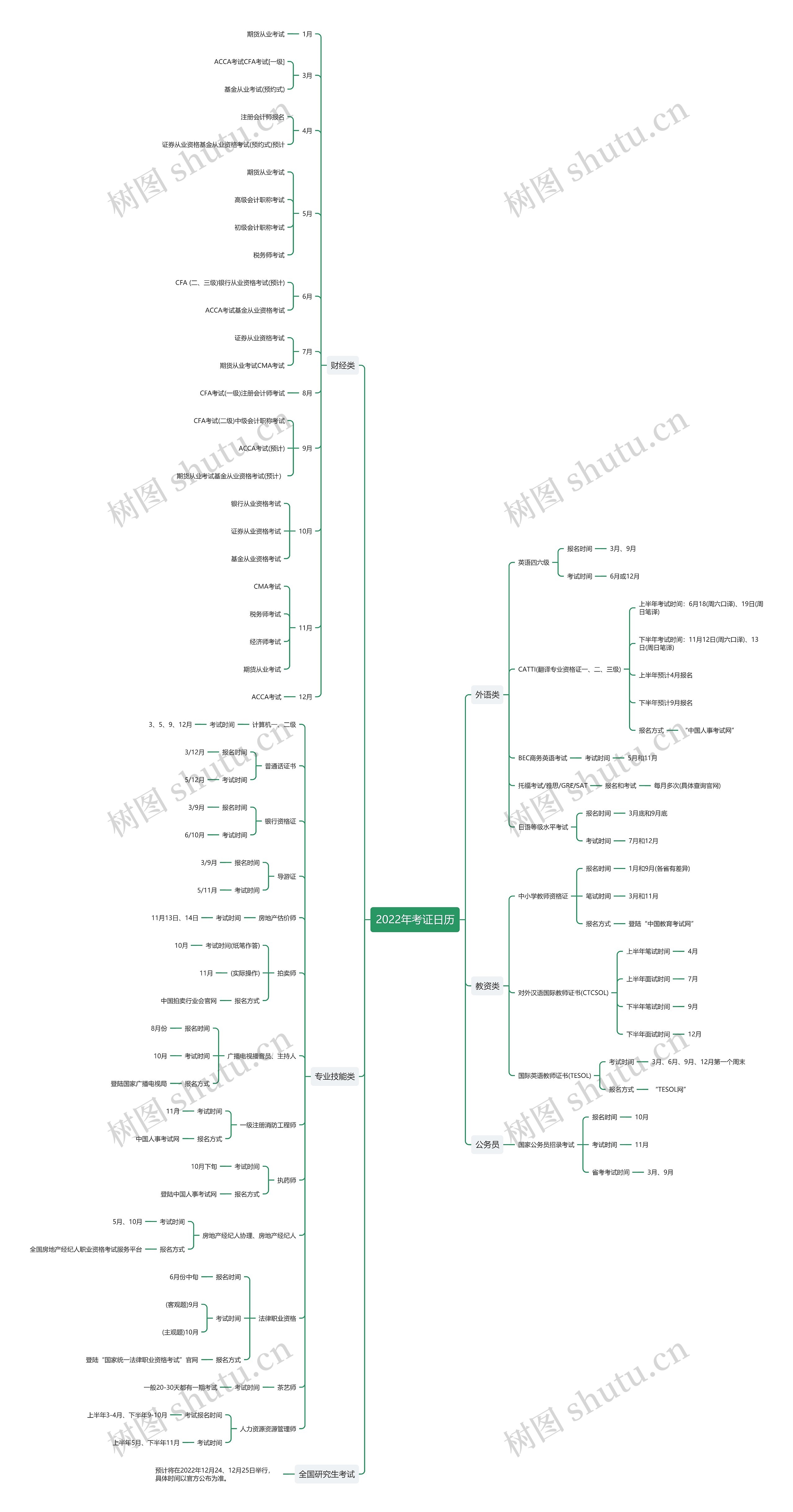 2022年考证日历思维导图