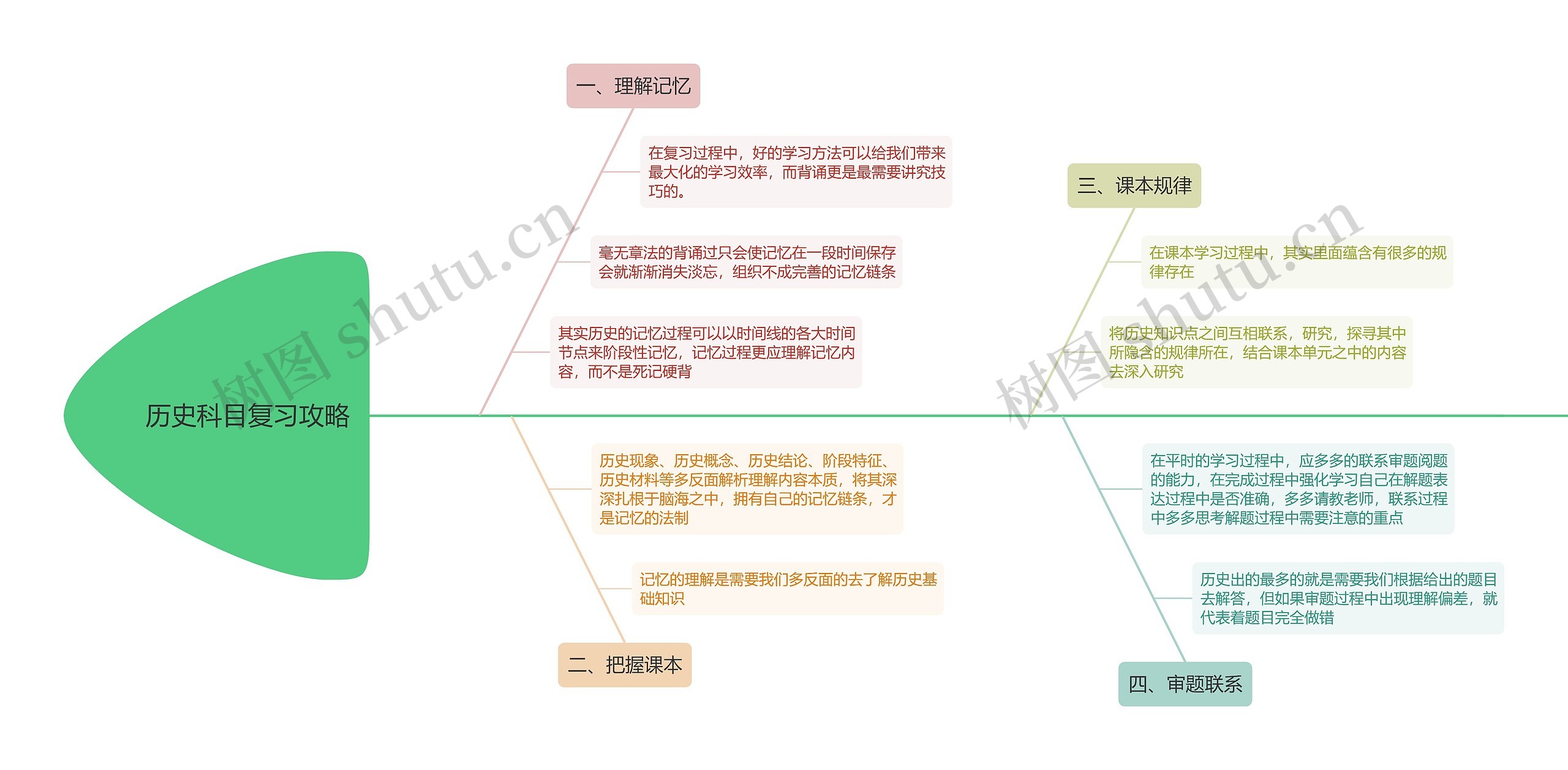 历史科目复习攻略