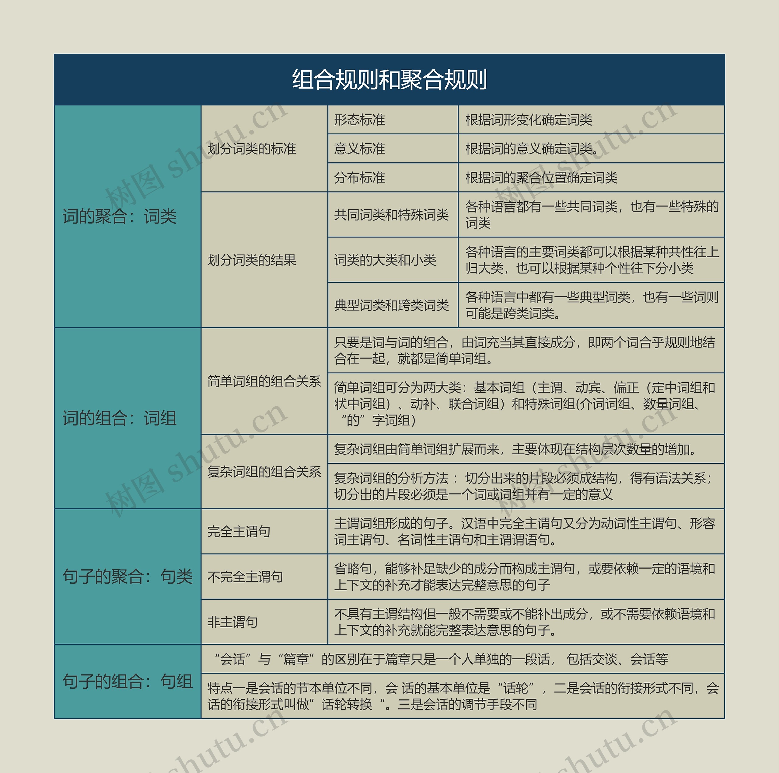  语言学概论  组合规则和聚合规则