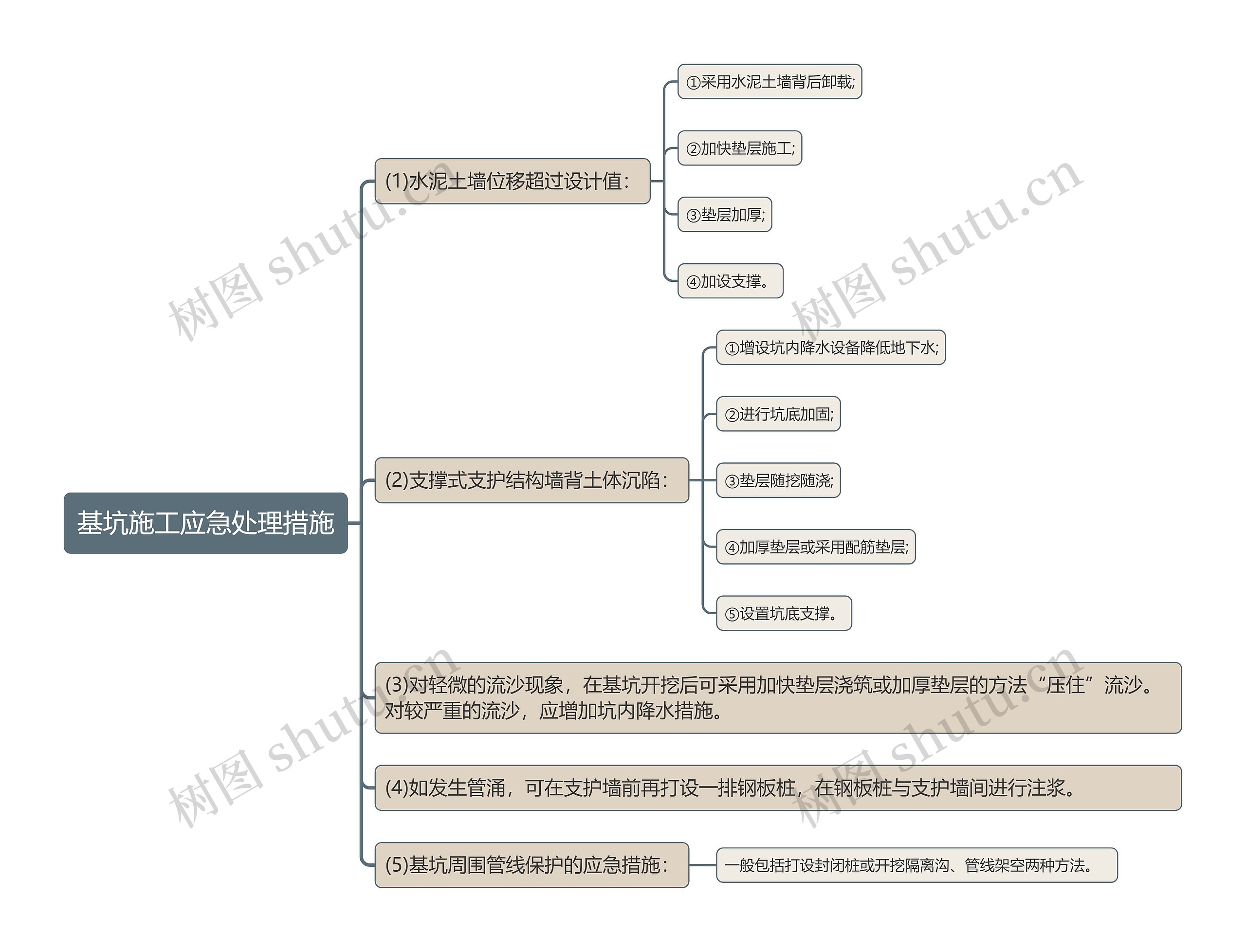 基坑施工应急处理措施