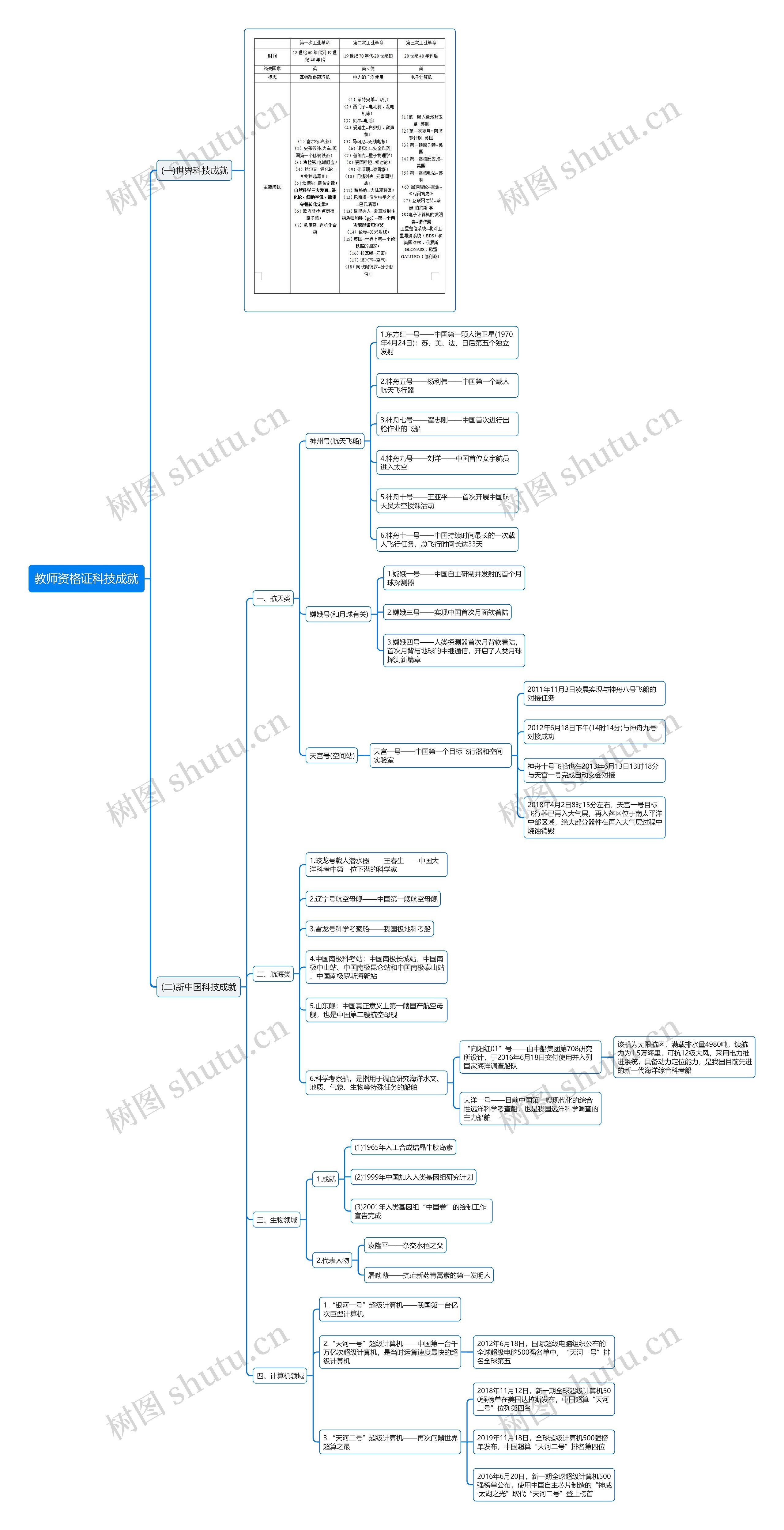 教资之科技成就思维导图