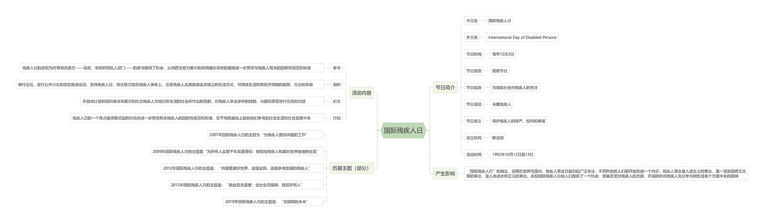 国际残疾人日思维导图