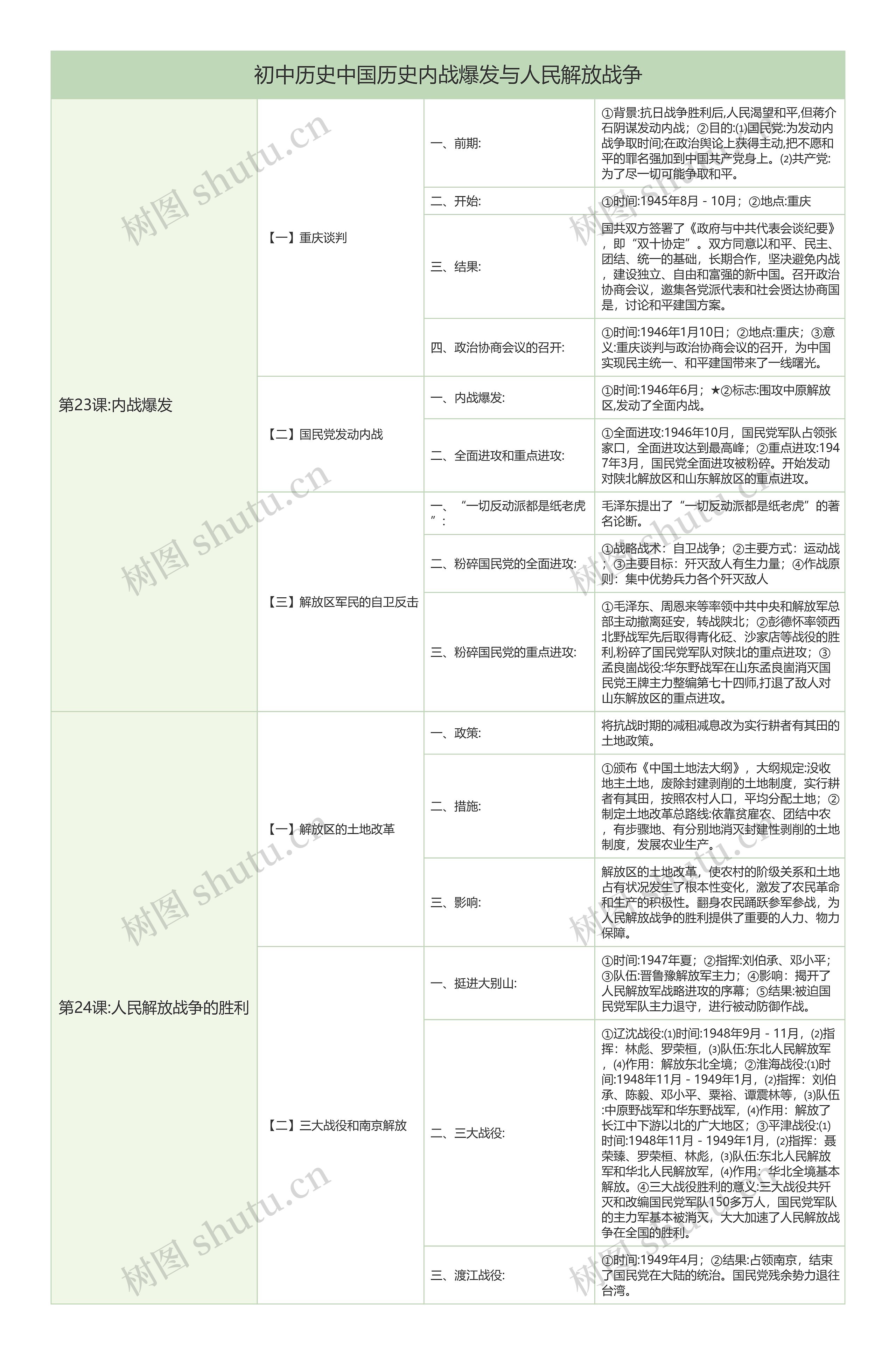初中历史中国历史内战爆发与人民解放战争树形表格
