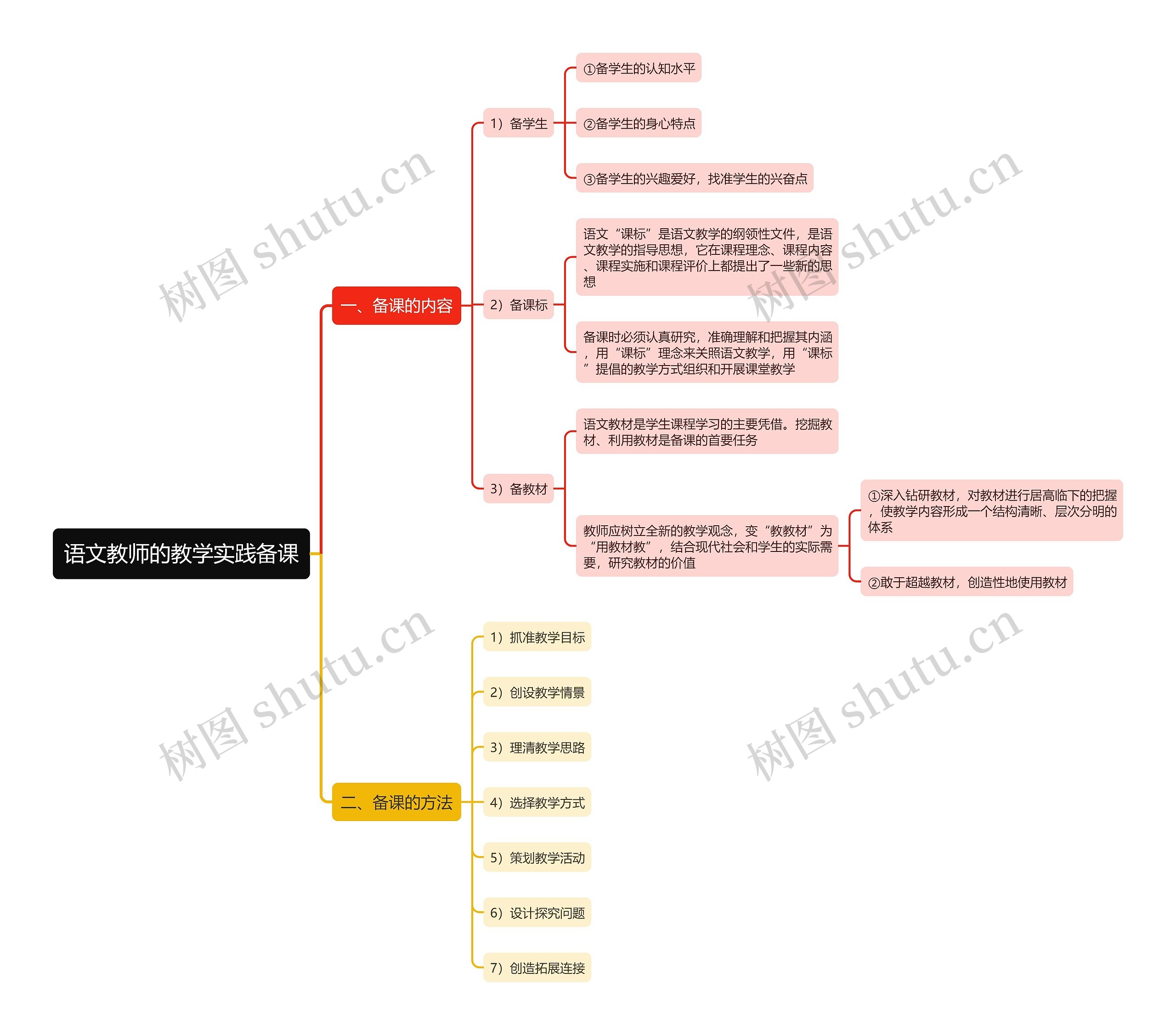 语文教师的教学实践备课思维导图