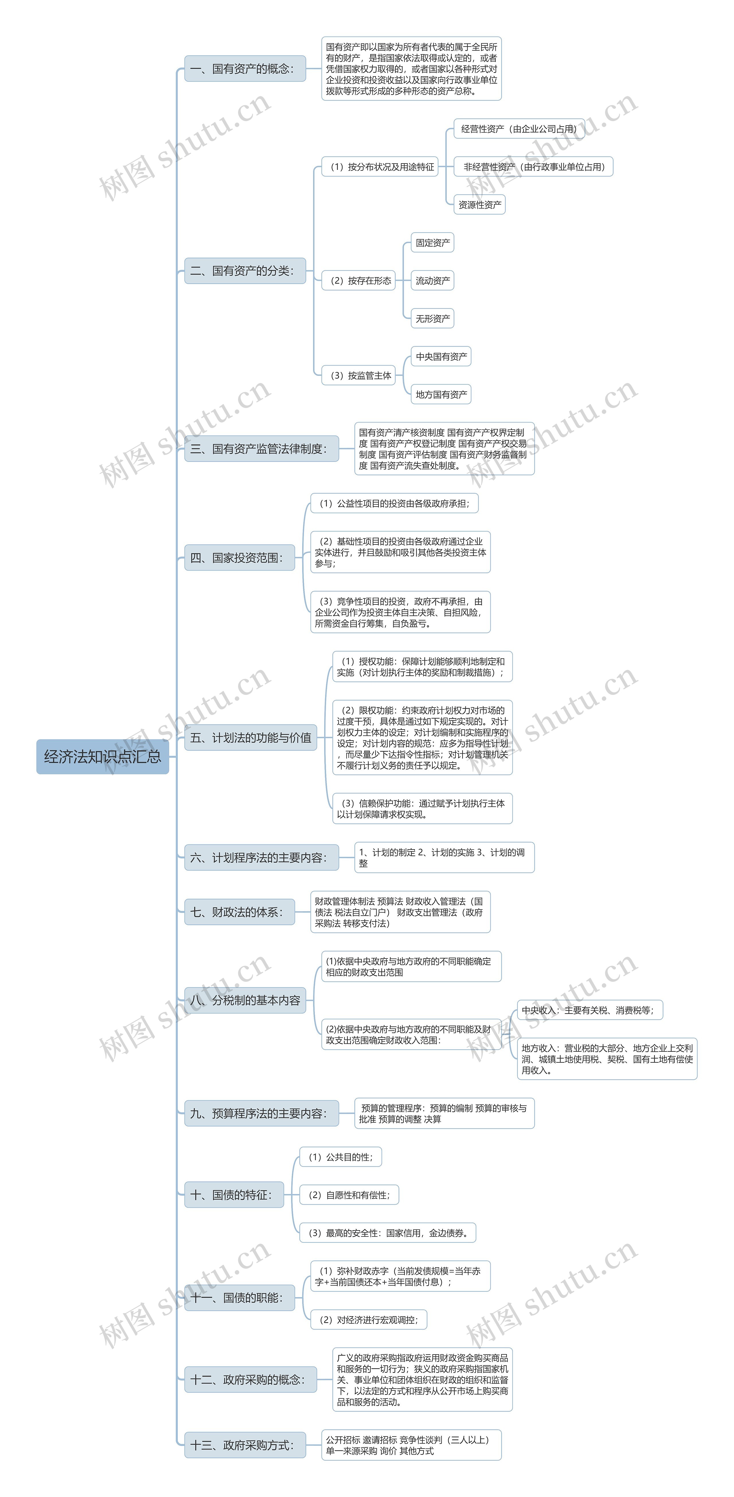 大学经济法基础国有资产知识点汇总思维导图高清图 大学经济法基础国有资产知识点汇总思维导图