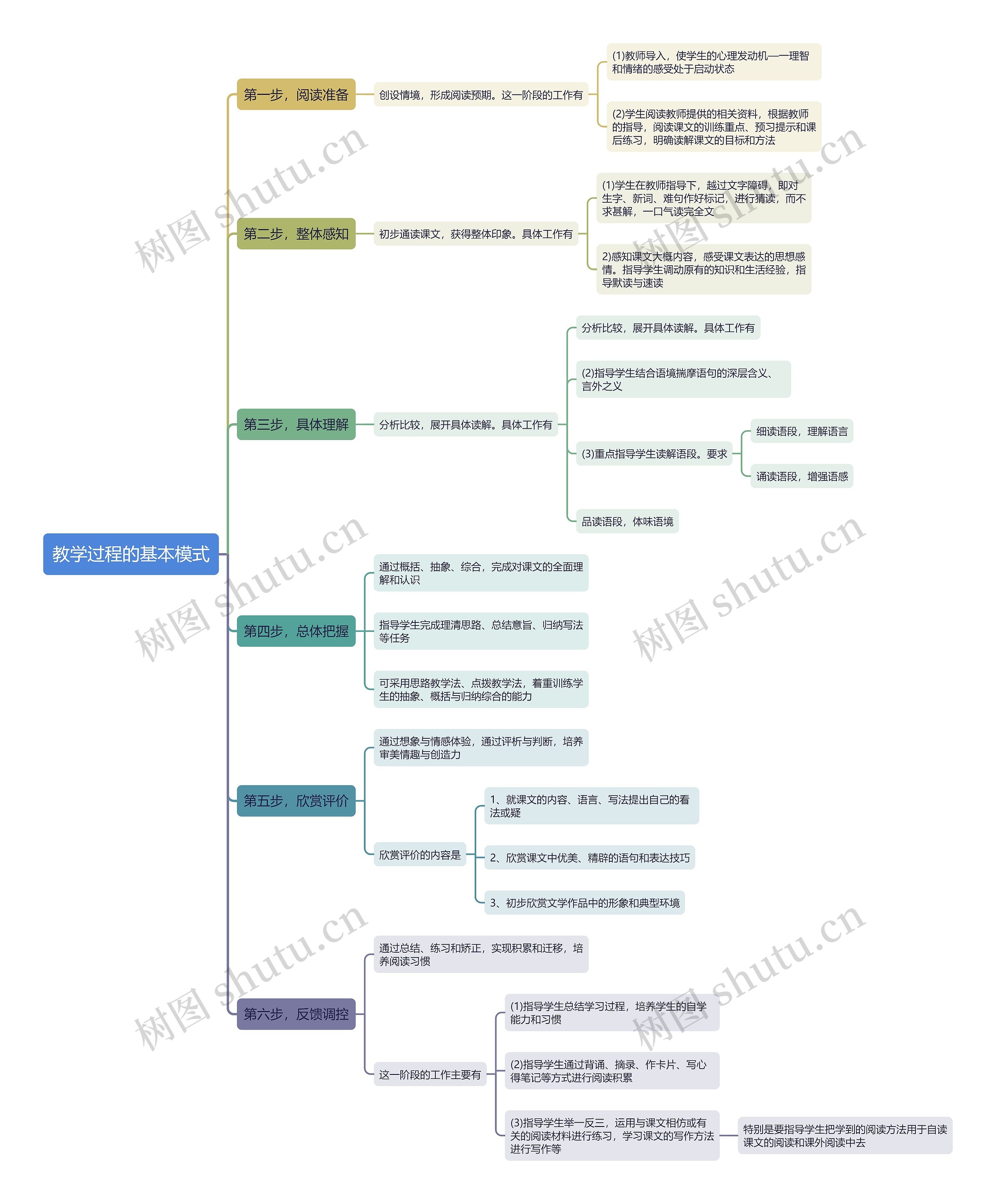 教学过程的基本模式思维导图