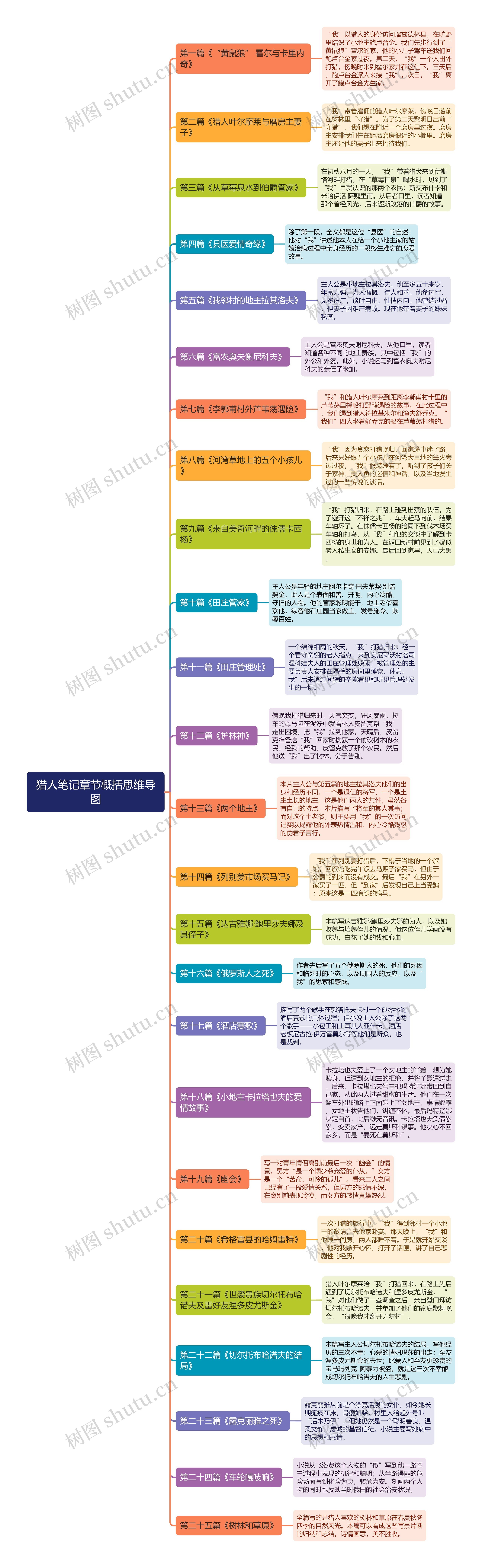 猎人笔记章节概括思维导图高清图 猎人笔记章节概括思维导图