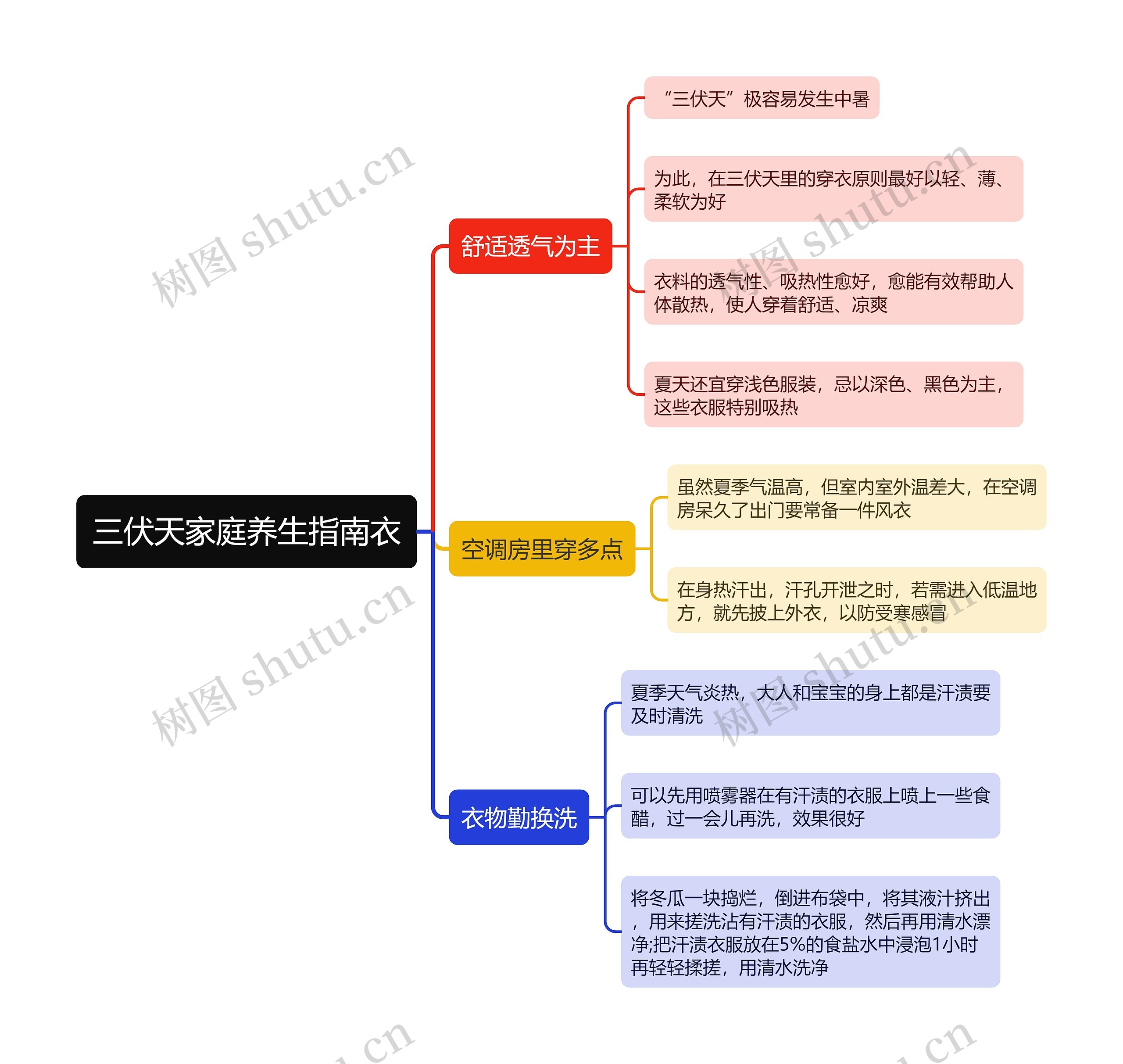 三伏天家庭养生指南衣思维导图