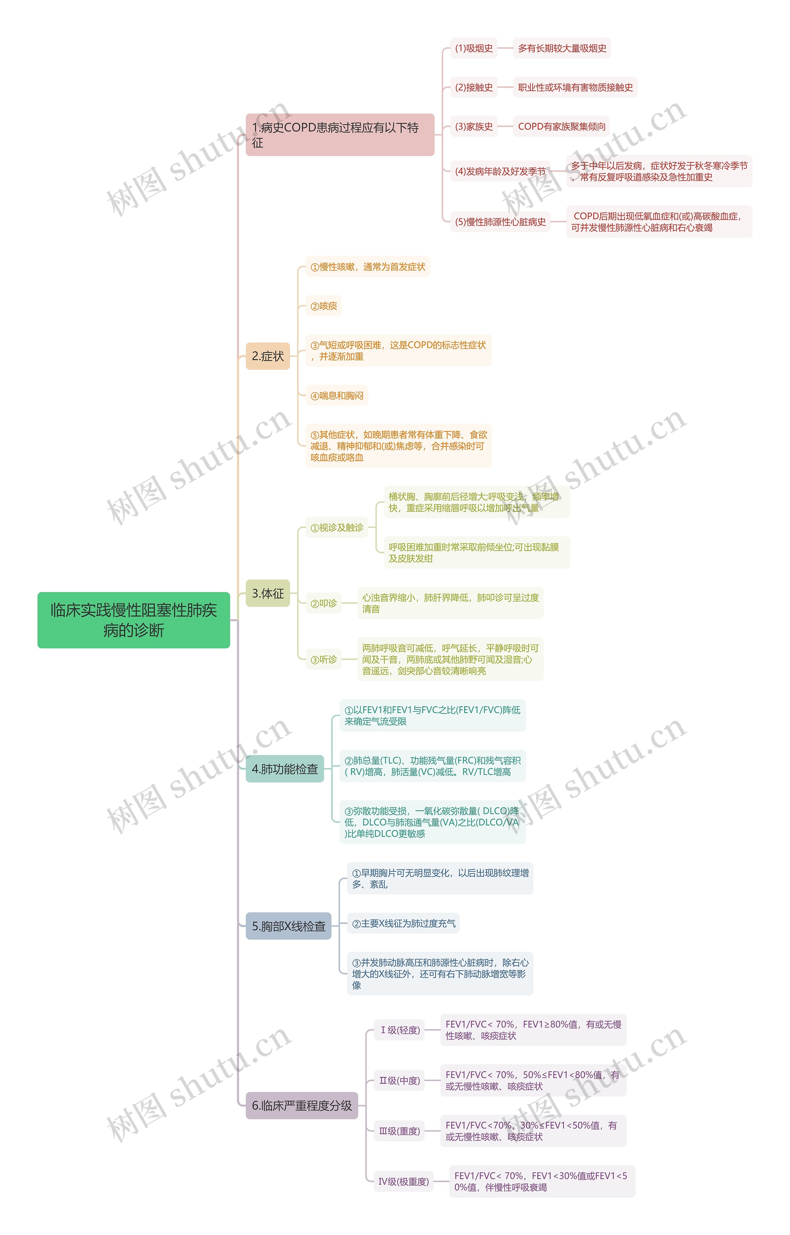 临床实践慢性阻塞性肺疾病的诊断思维导图高清图 临床实践慢性阻塞性肺疾病的诊断思维导图