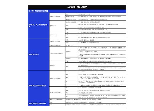 历史必修一古代中国的政治制度树形表格