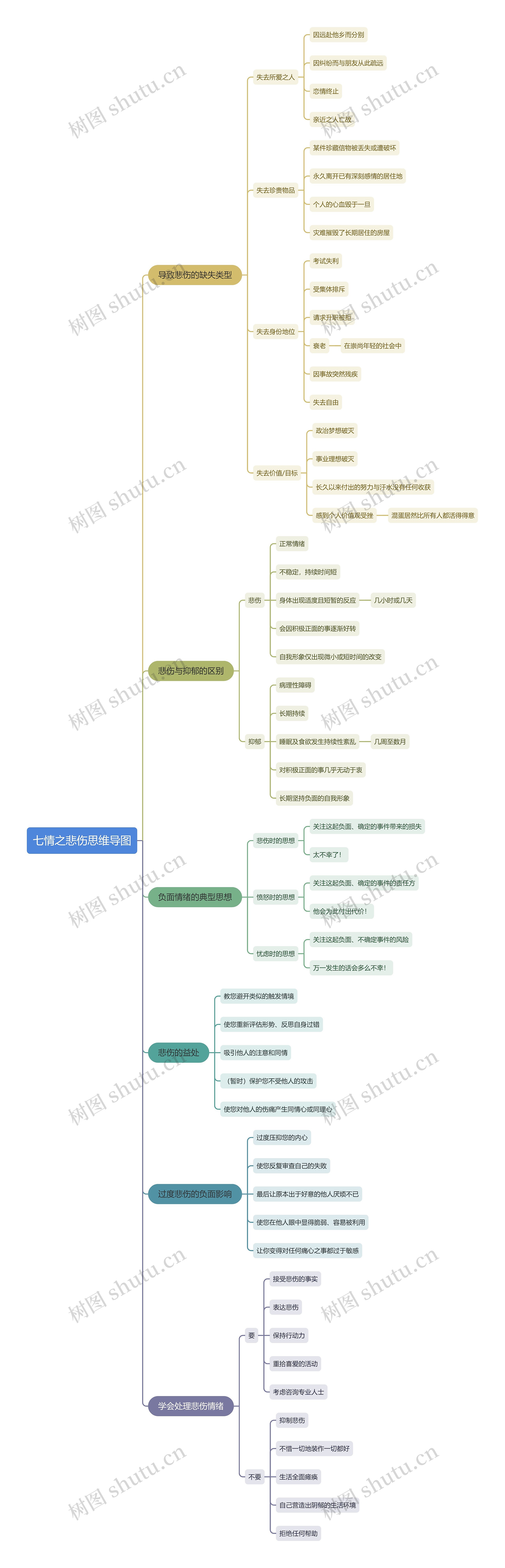 七情之悲伤思维导图