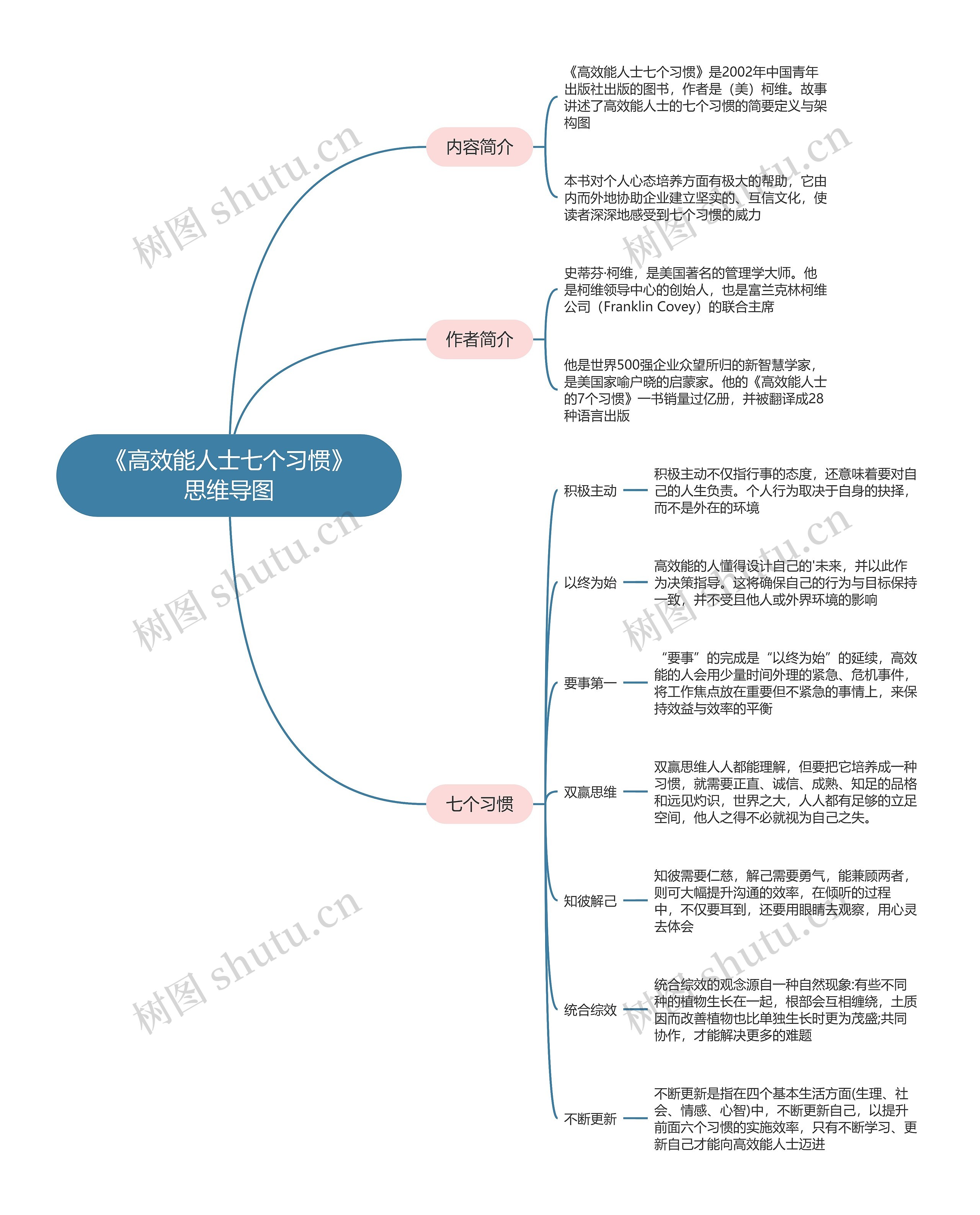 《高效能人士七个习惯》思维导图