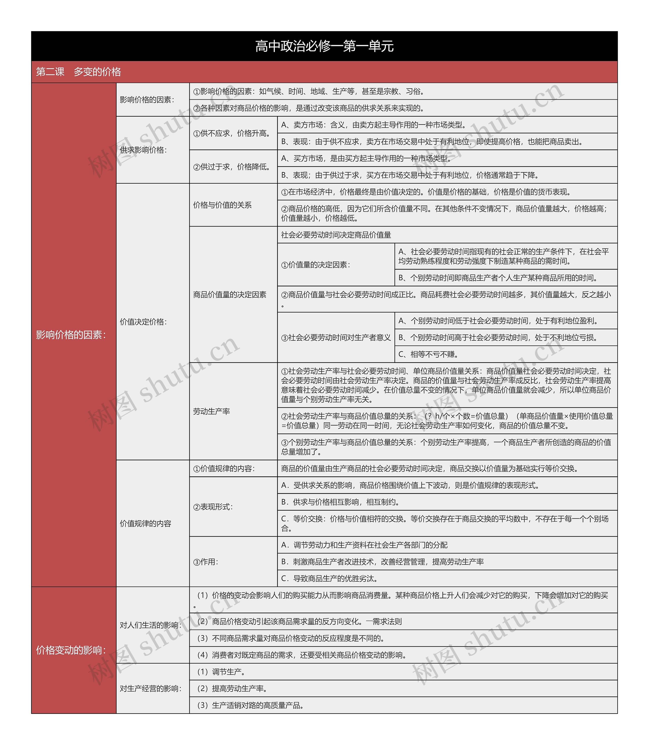 高中政治必修一有关价格树形表格