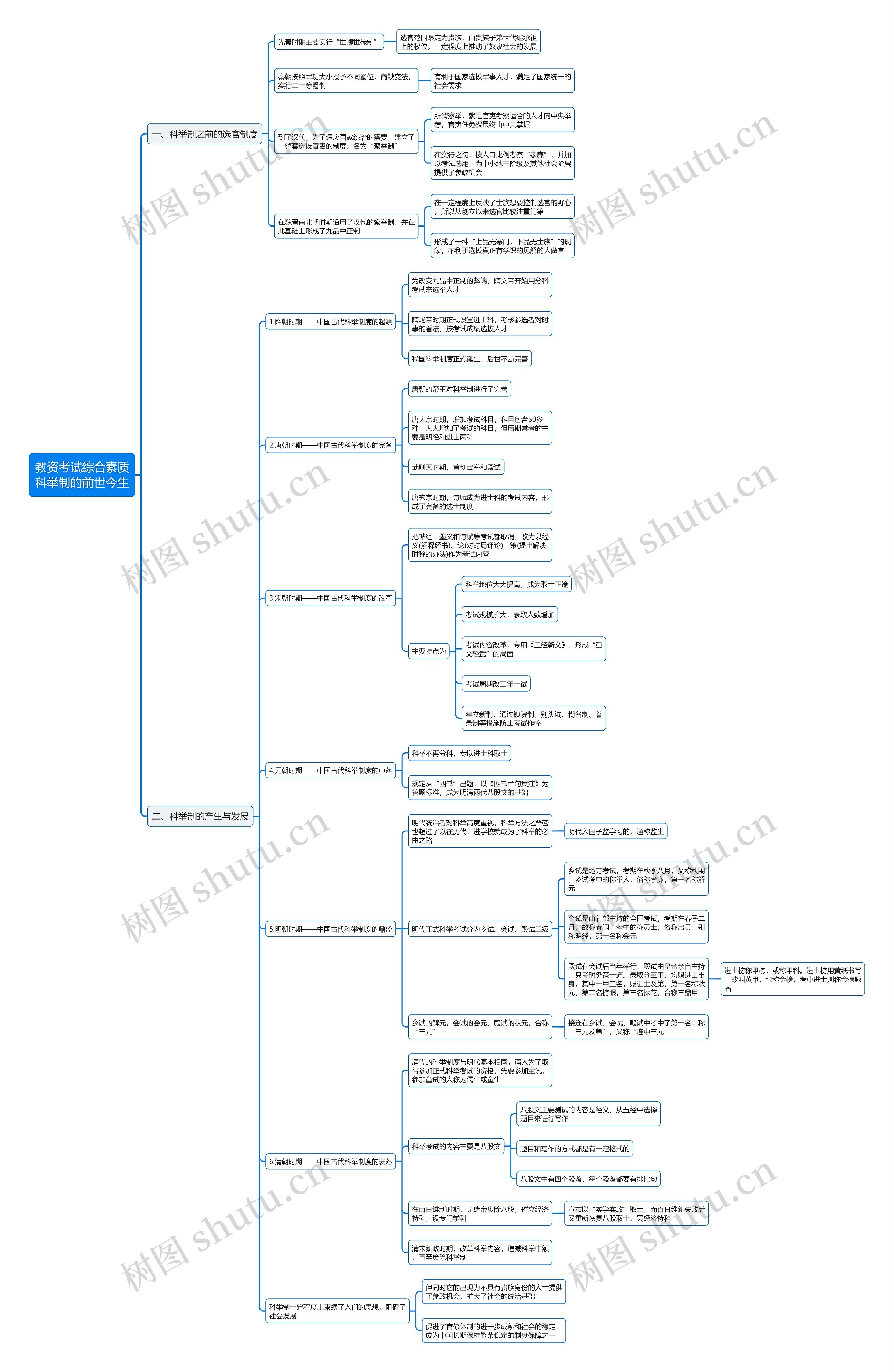 教资综合之科举制思维导图