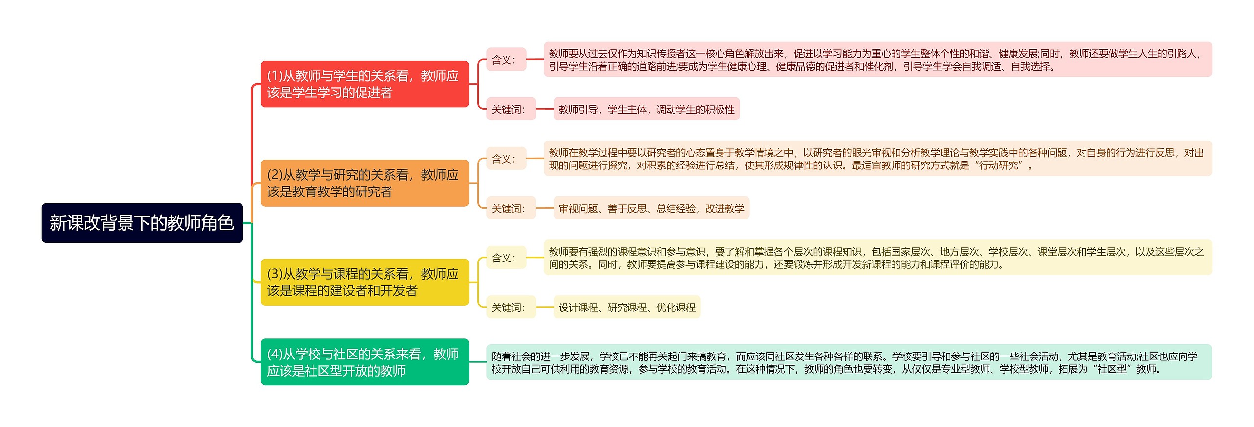 新课改背景下的教师角色思维导图