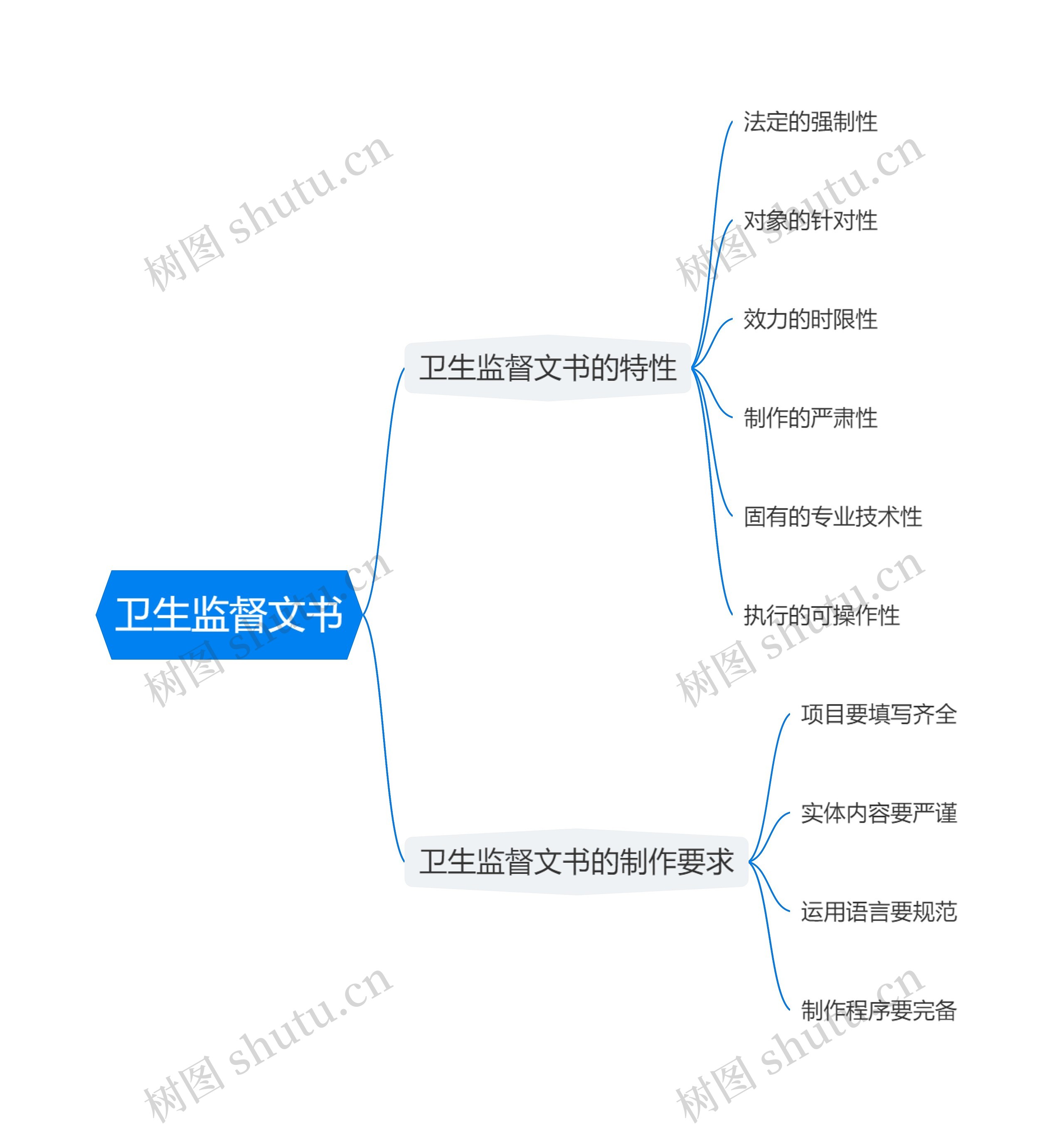 卫生监督文书思维导图