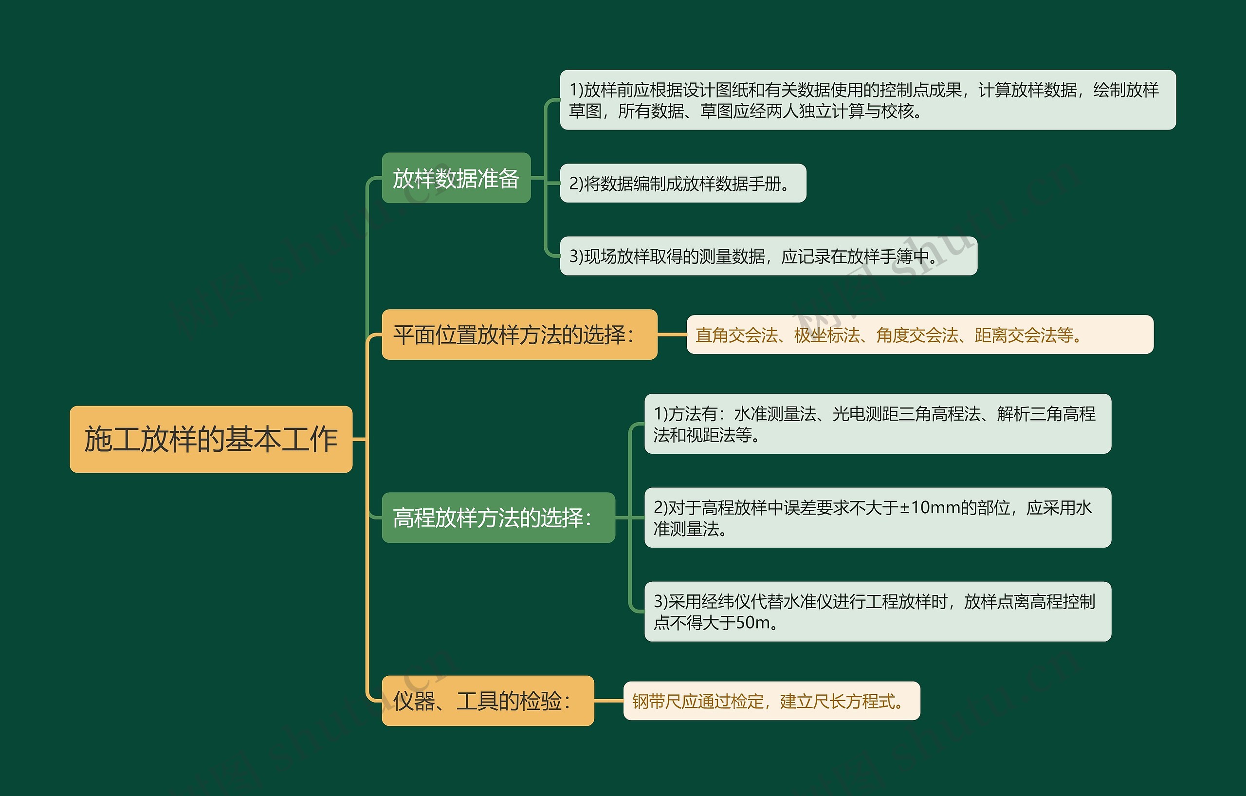 施工放样的基本工作思维导图高清图 施工放样的基本工作思维导图