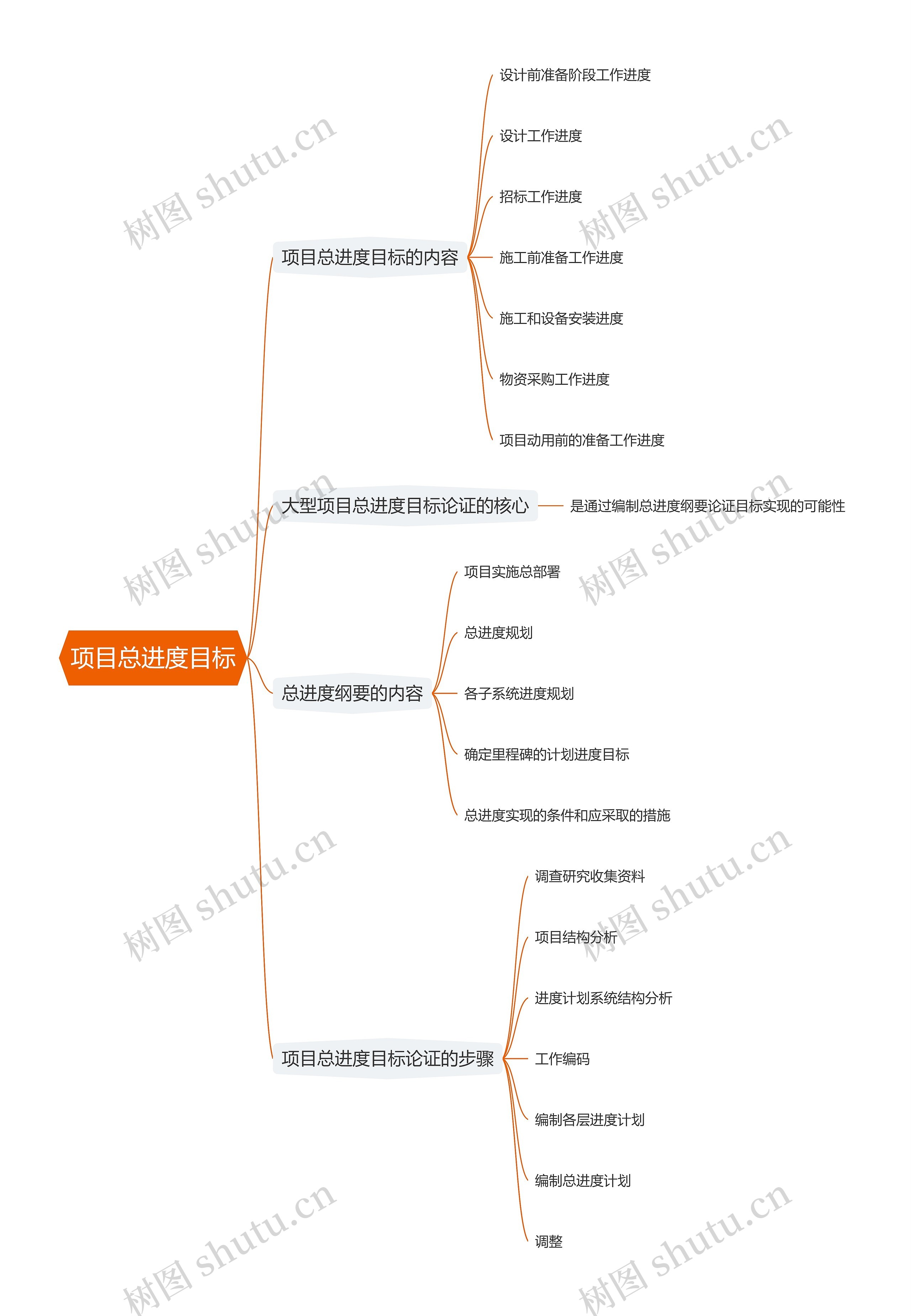 项目总进度目标思维导图