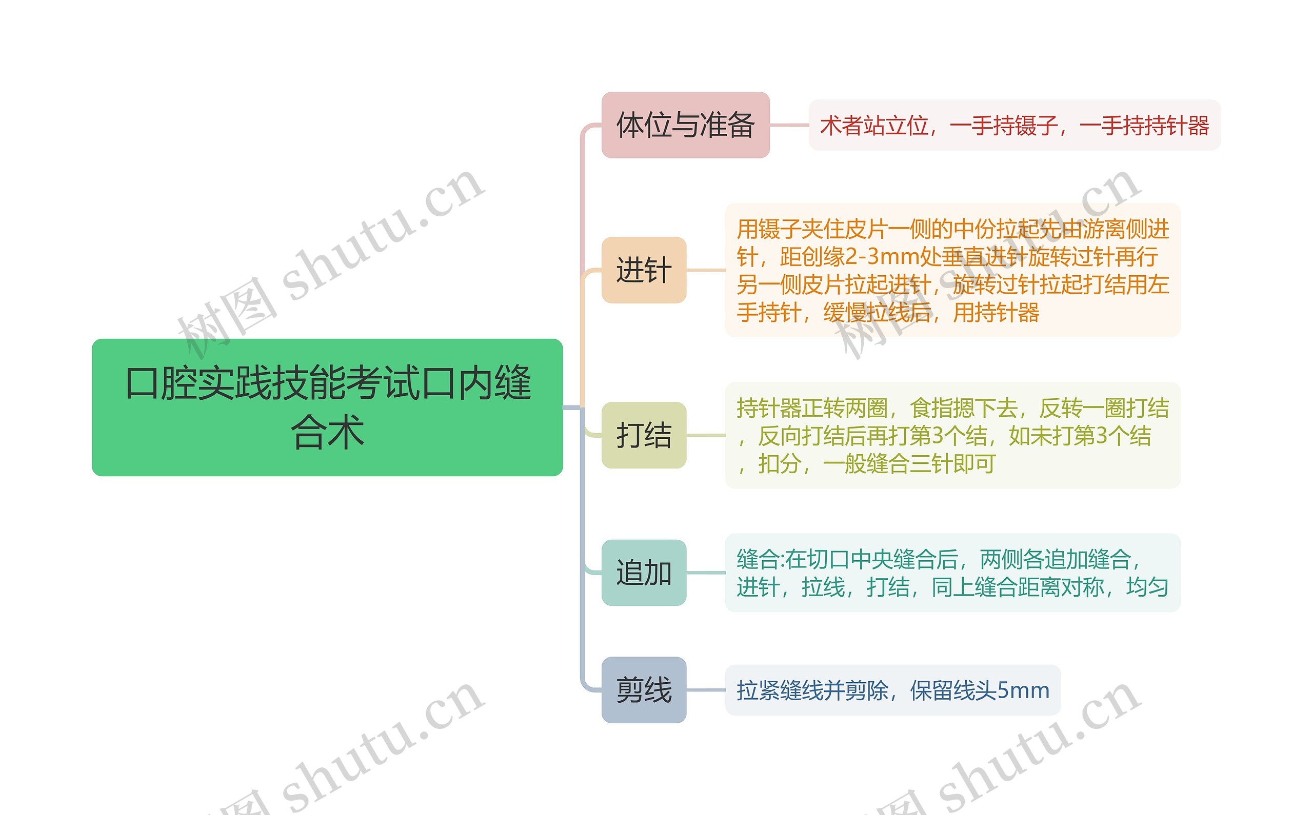 口腔实践技能考试口内缝合术思维导图