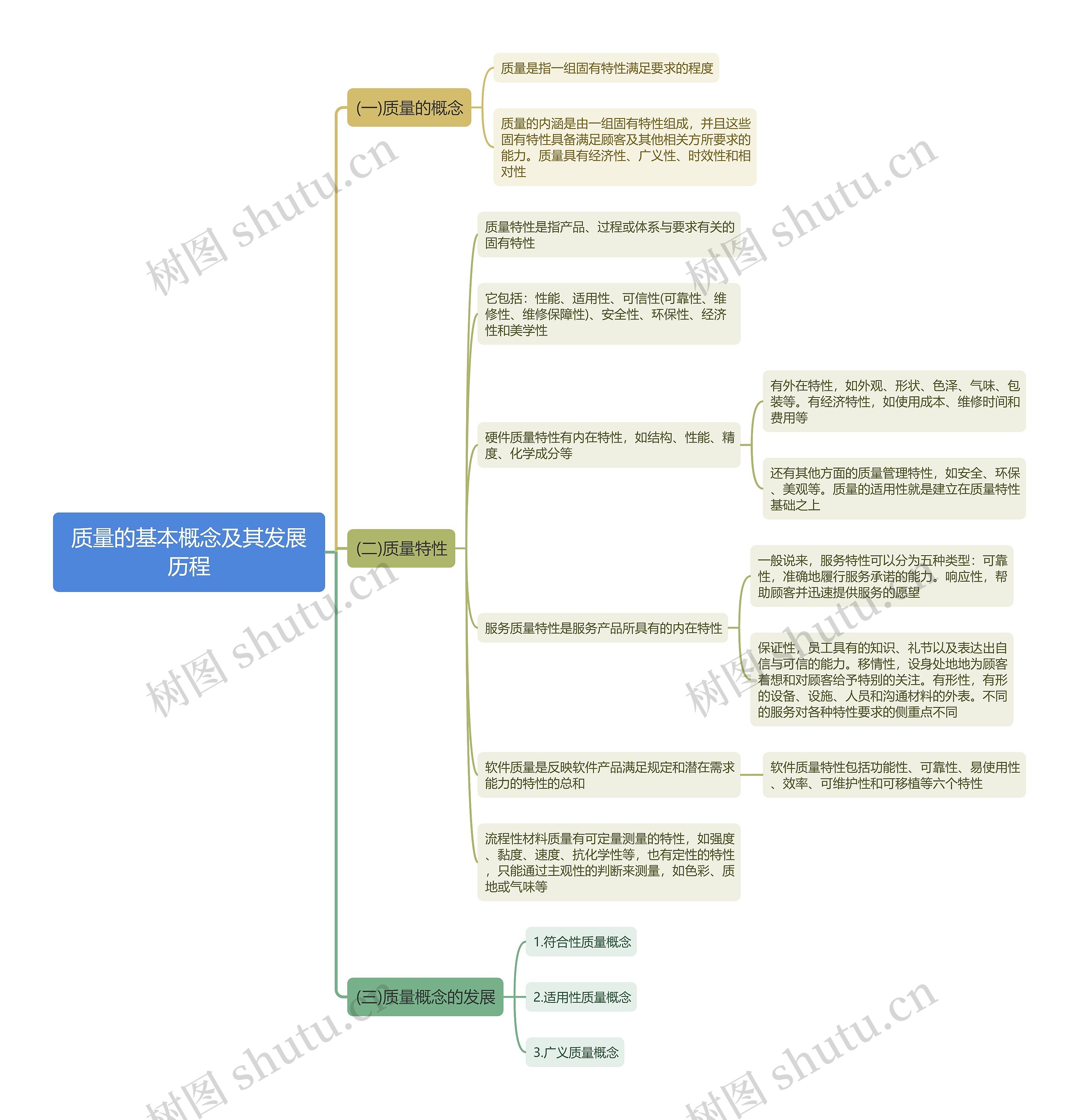 质量的基本概念及其发展历程思维导图