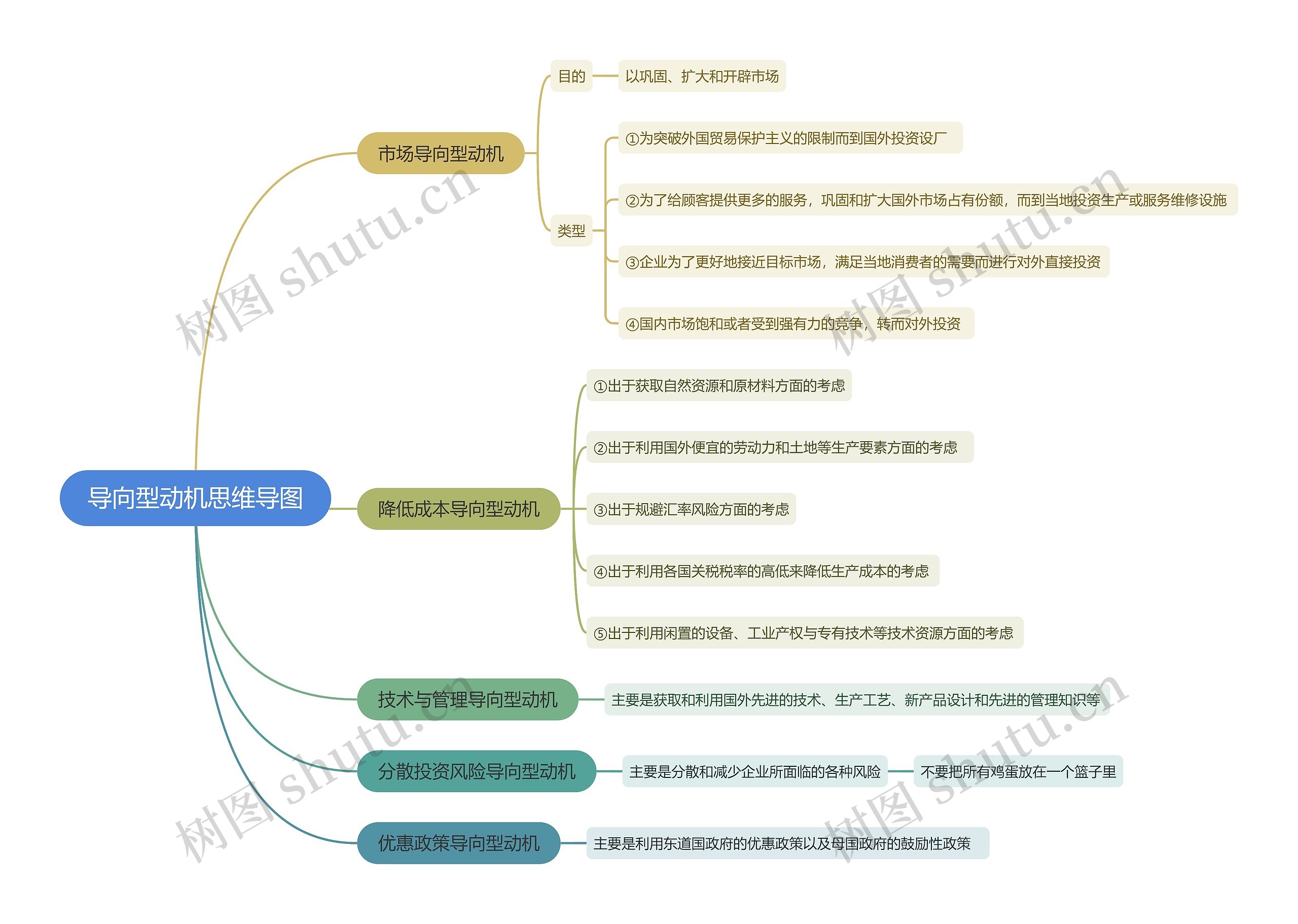 导向型动机思维导图