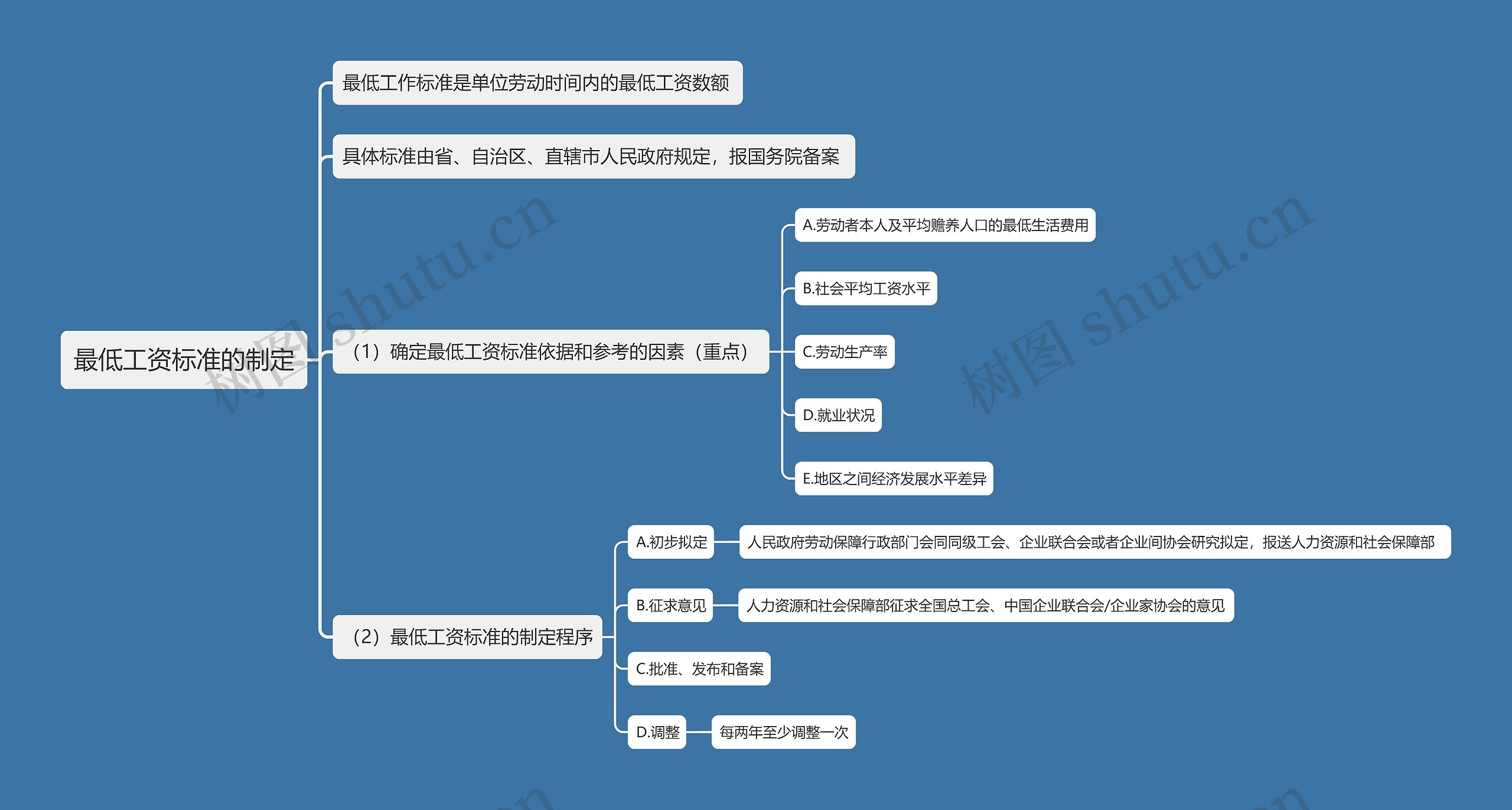 最低工资标准的制定思维导图