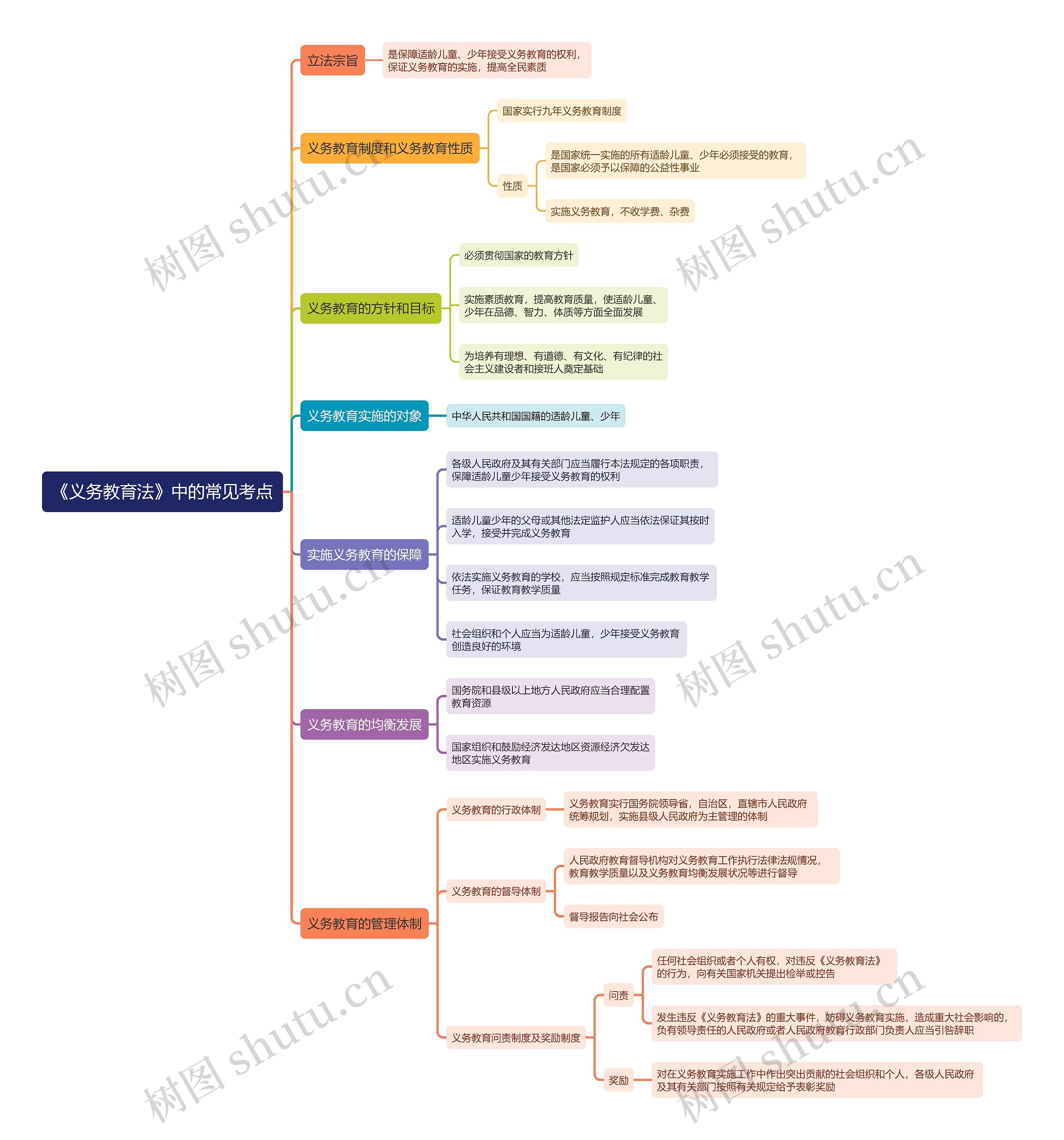 《义务教育法》中的常见考点思维导图