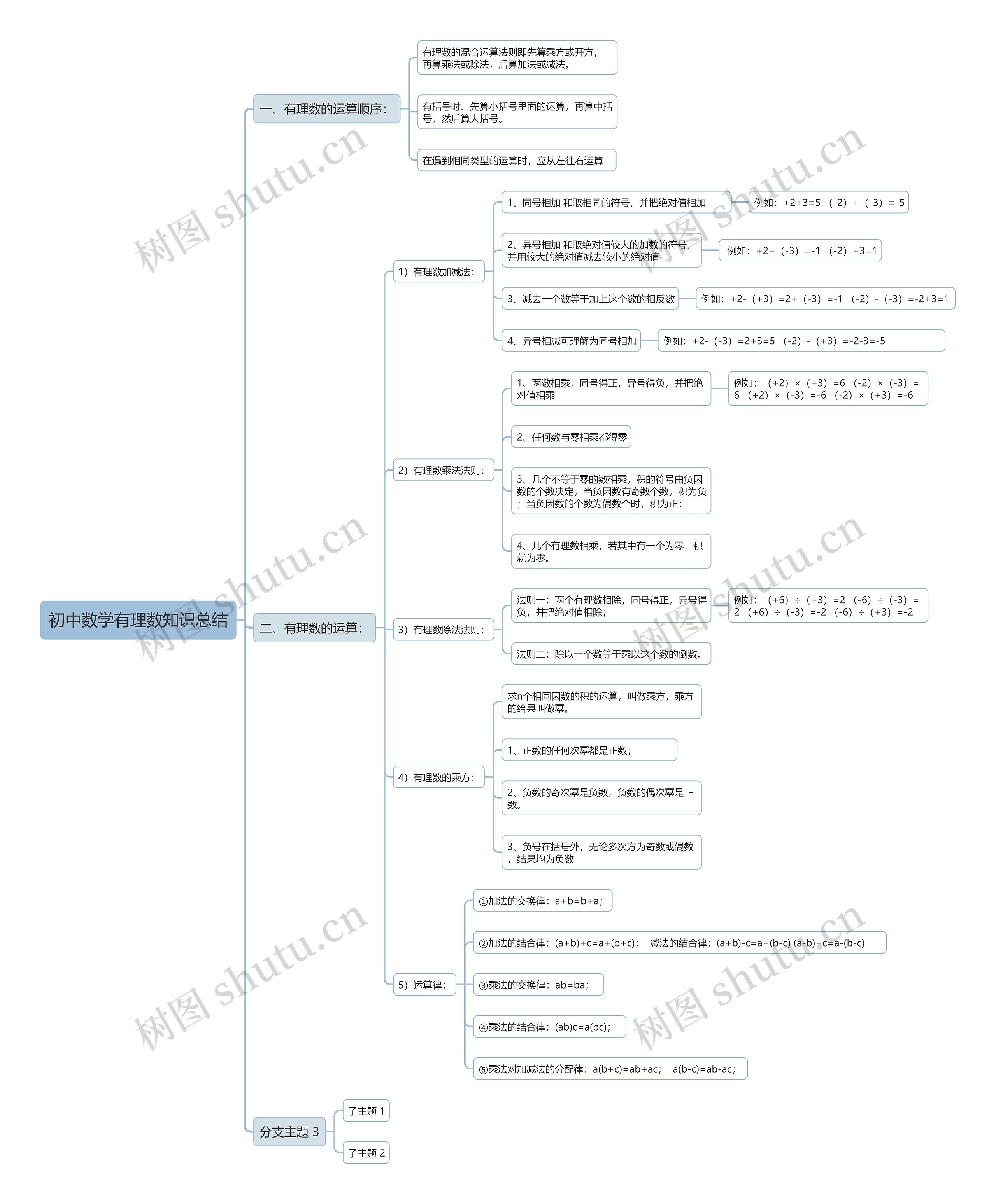 初中数学有理数知识总结思维导图