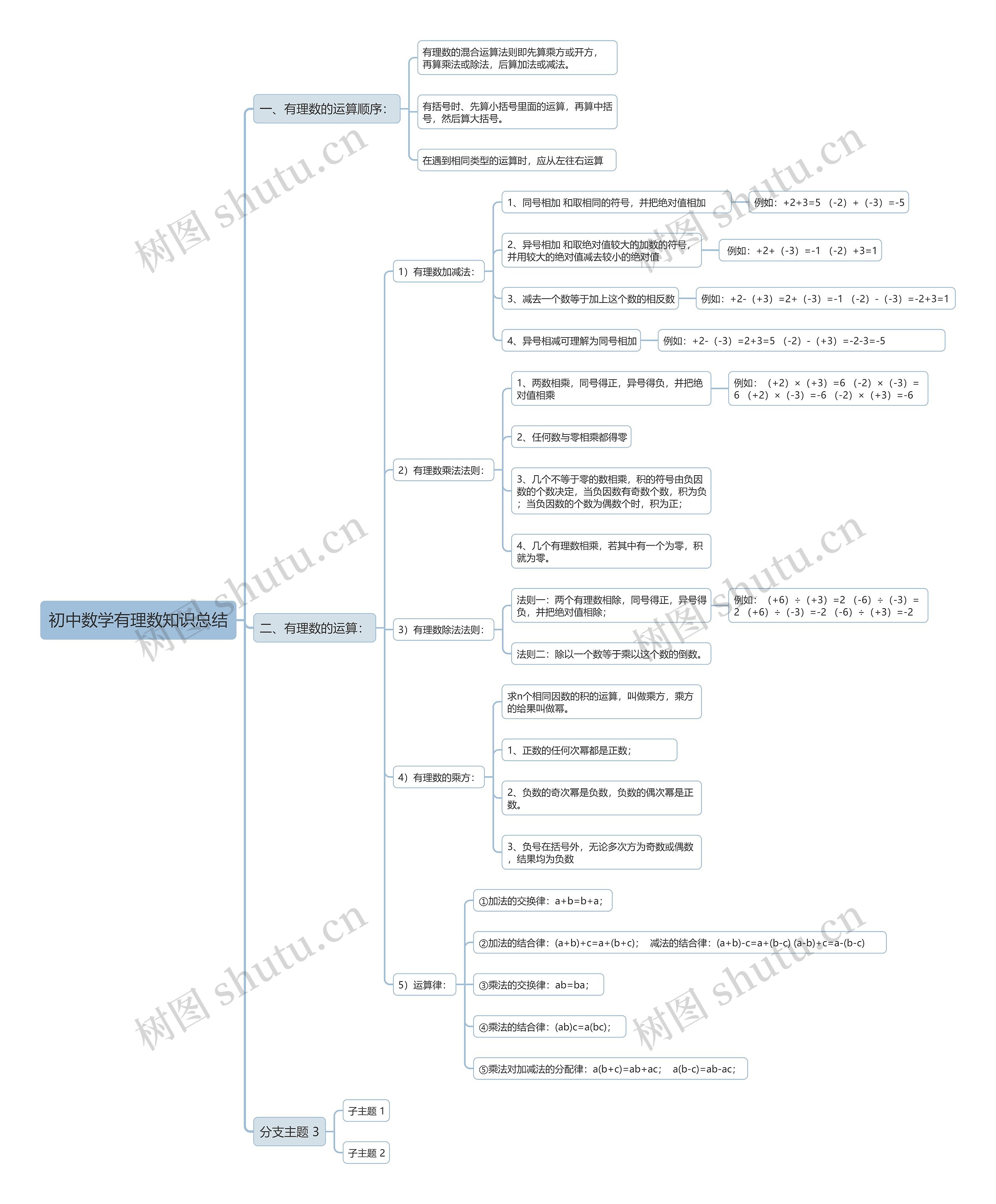 初中数学有理数知识总结思维导图 初中数学有理数知识总结思维导图