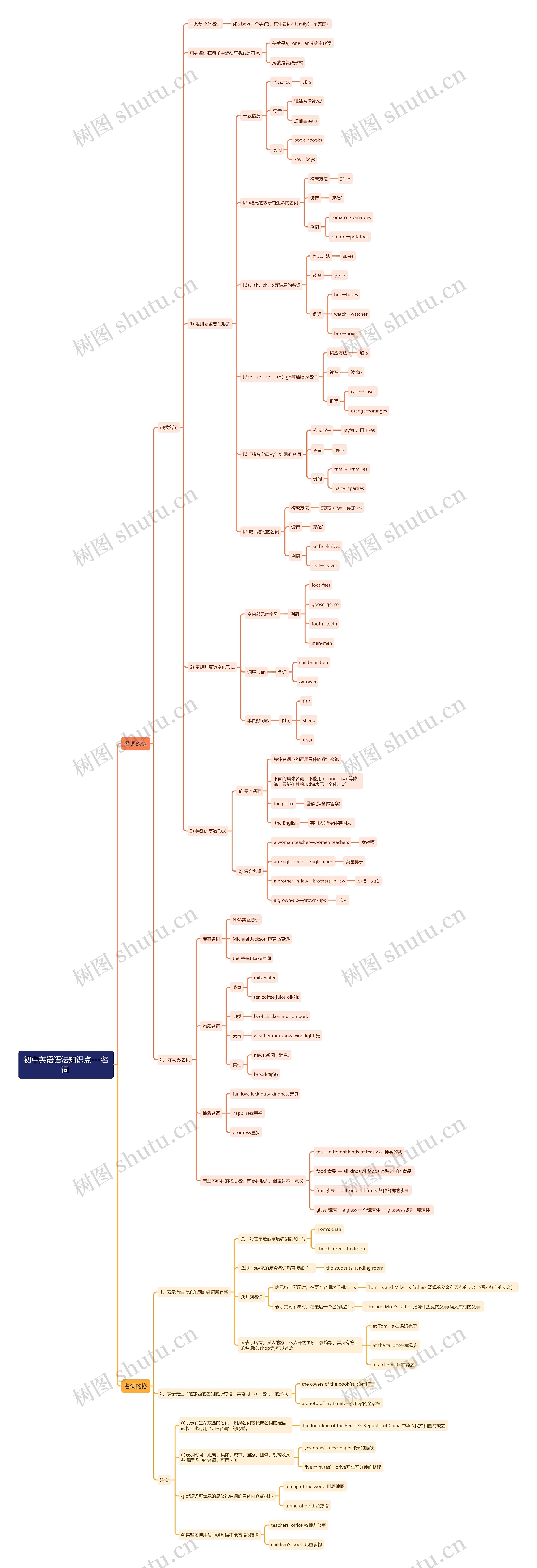 初中英语——名词 思维导图
