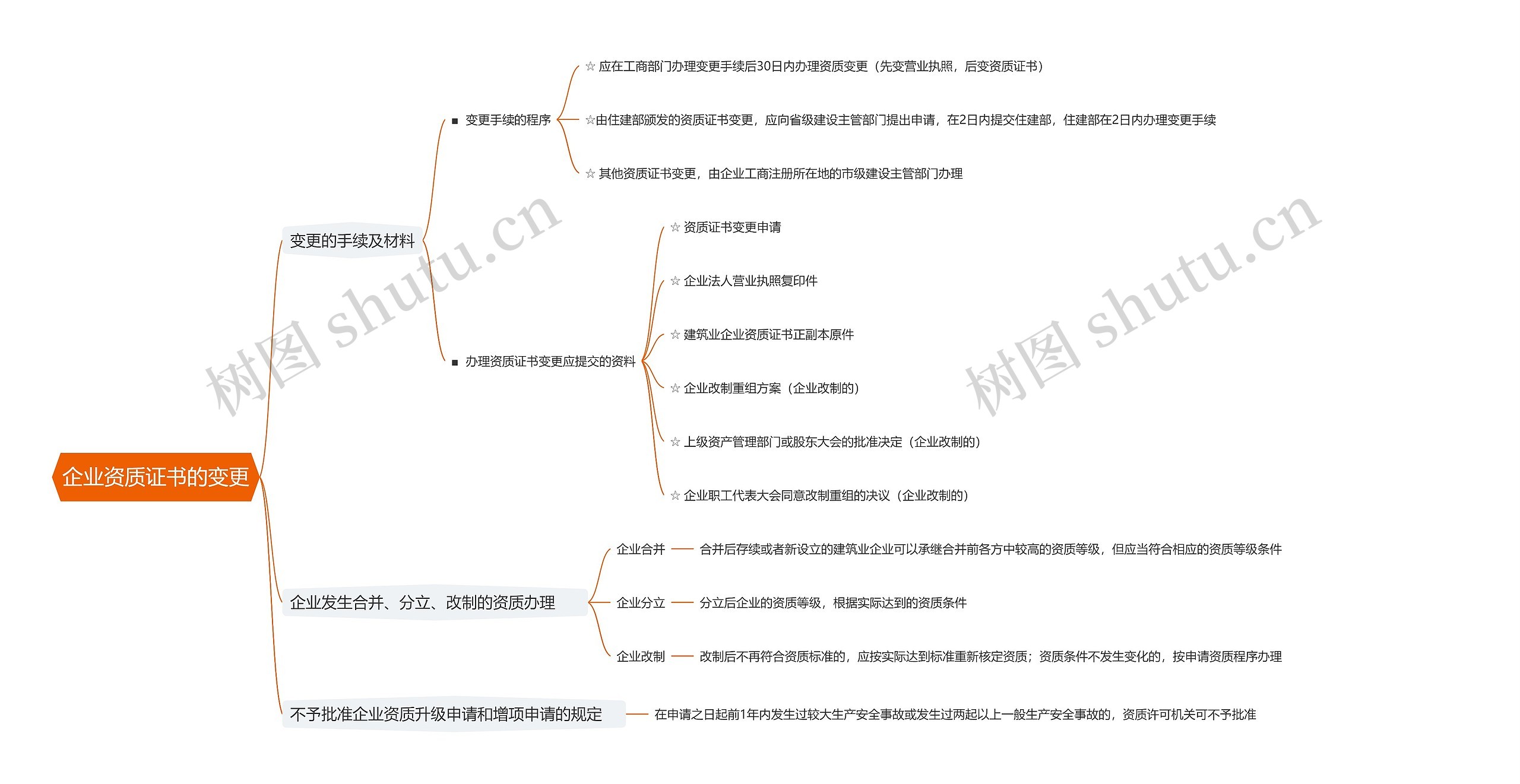 企业资质证书的变更思维导图