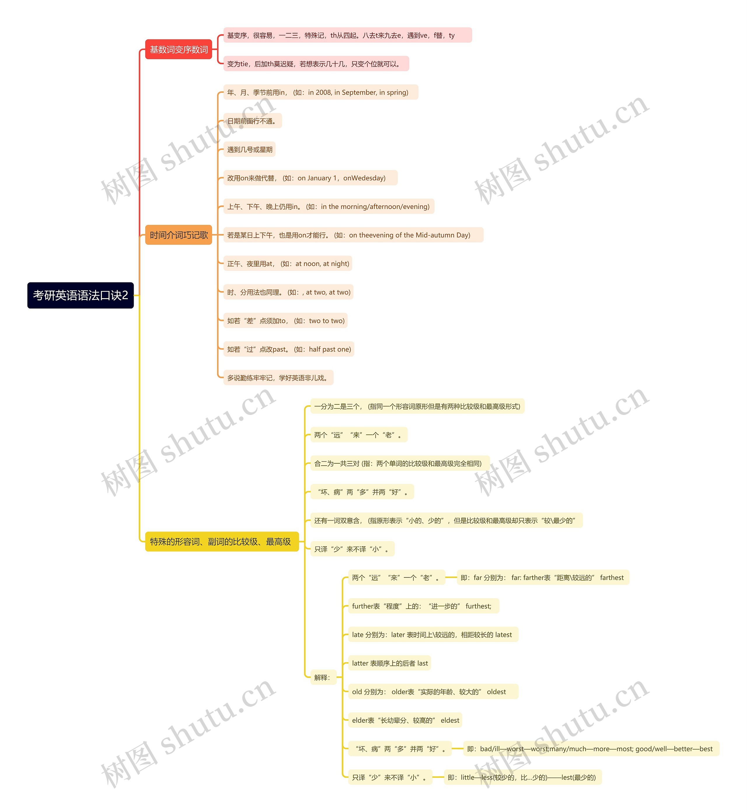 考研英语语法口诀2思维导图