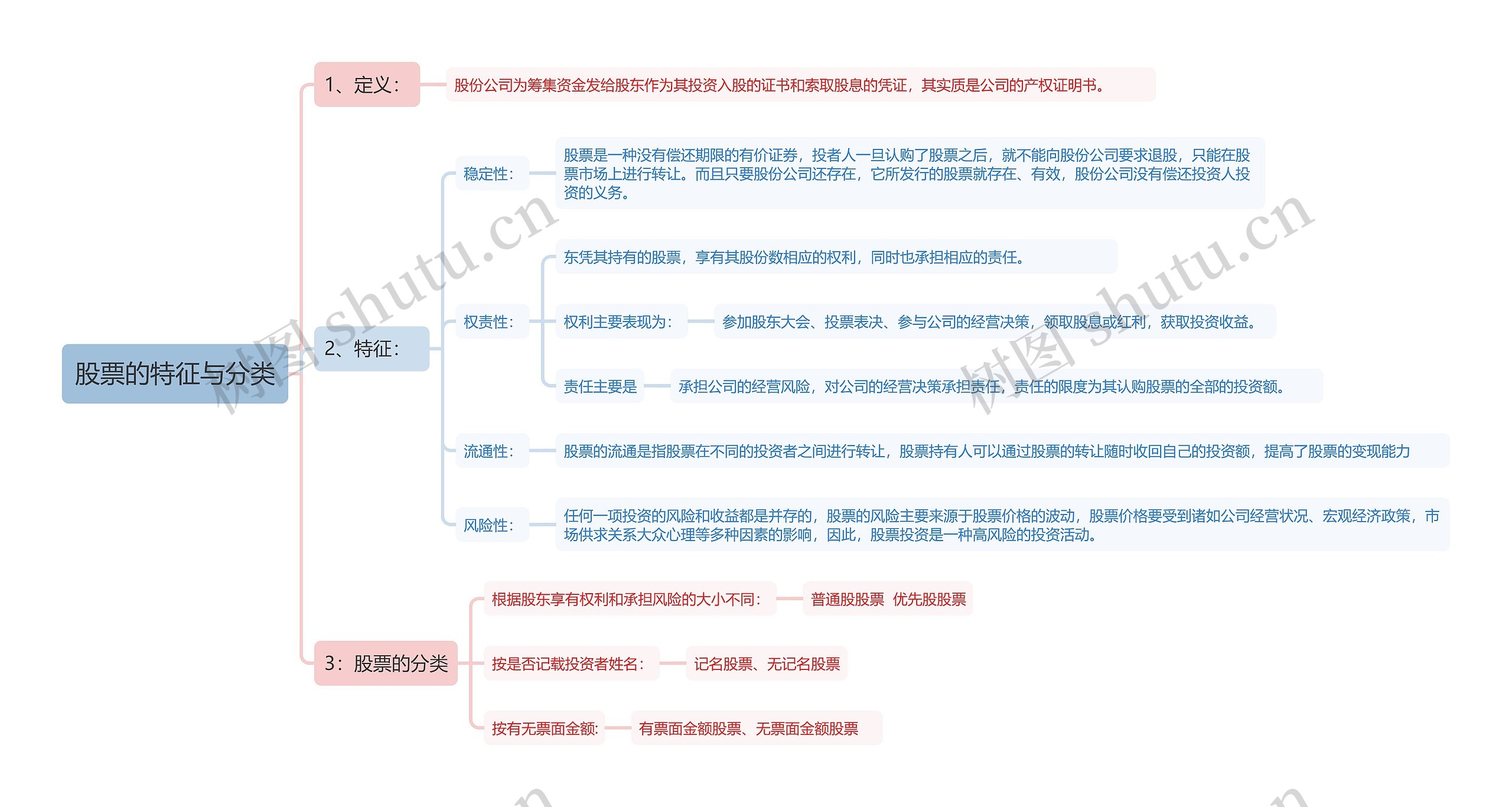 股票的特征与分类思维导图