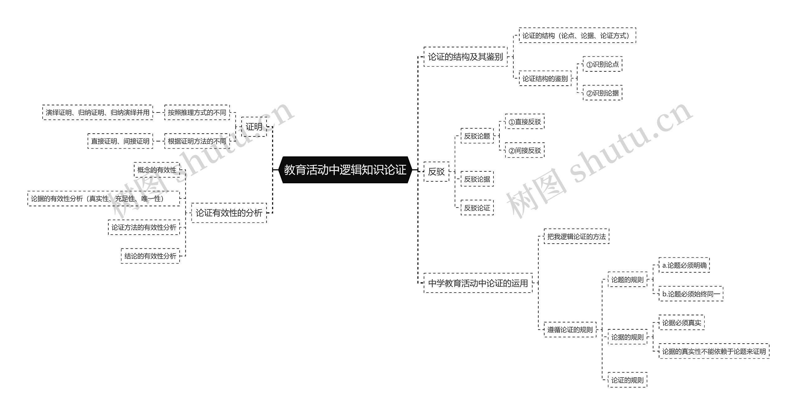 教育活动中逻辑知识论证思维导图