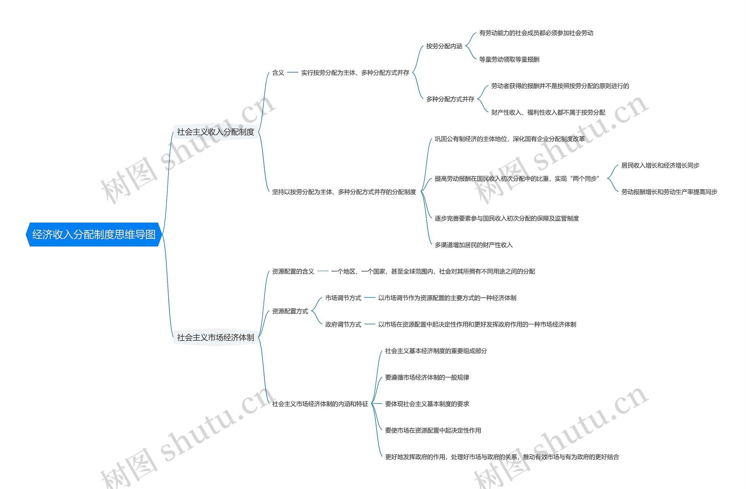 经济收入分配制度思维导图