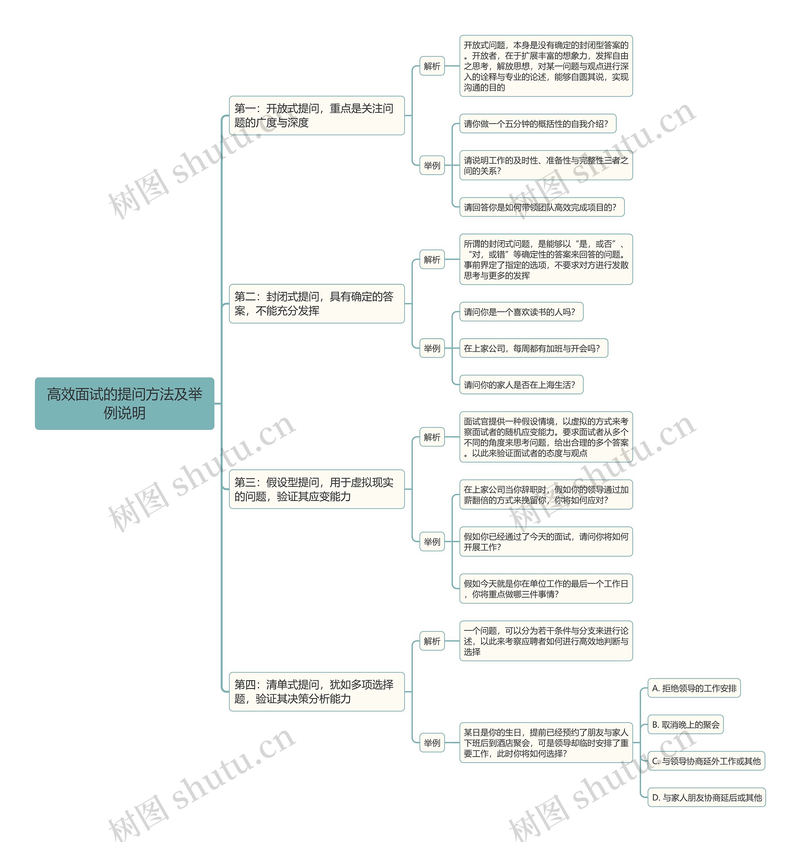 高效面试的提问方法及举例说明思维导图