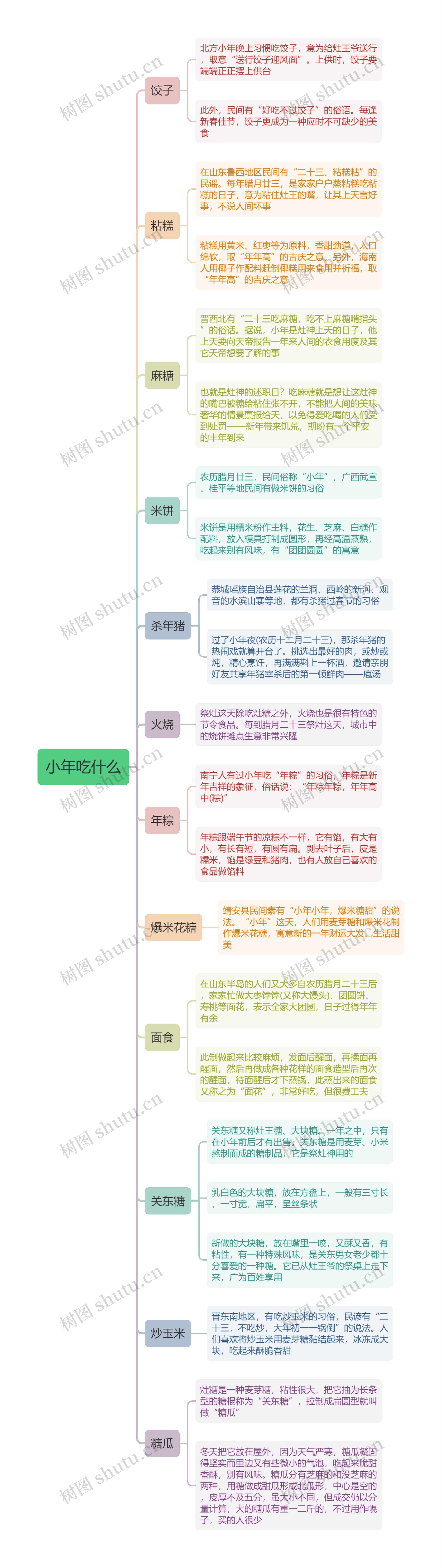小年吃什么思维导图高清图 小年吃什么思维导图