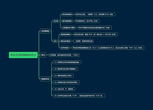 劳动合同的解除和终止思维导图