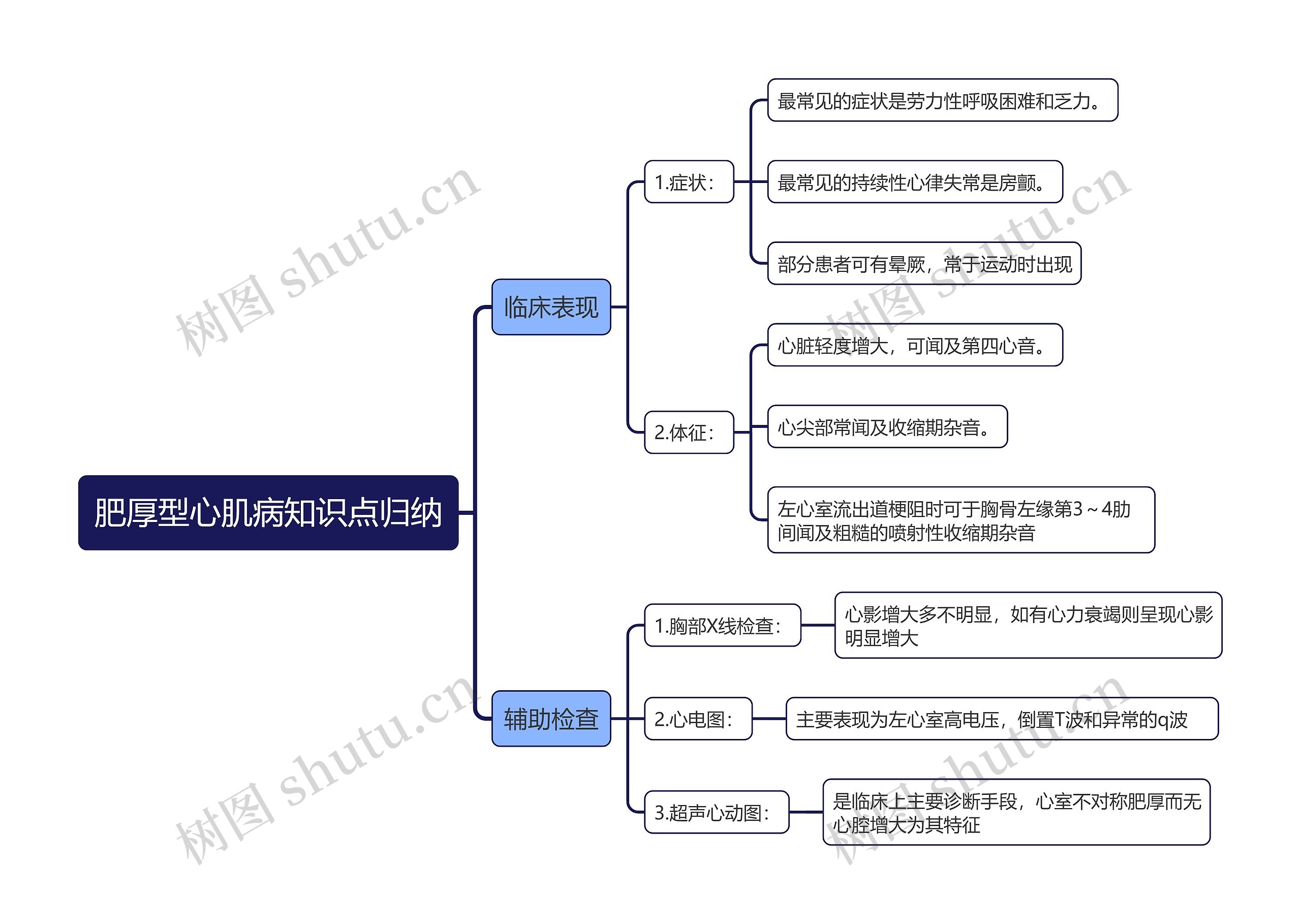 肥厚型心肌病知识点归纳思维导图