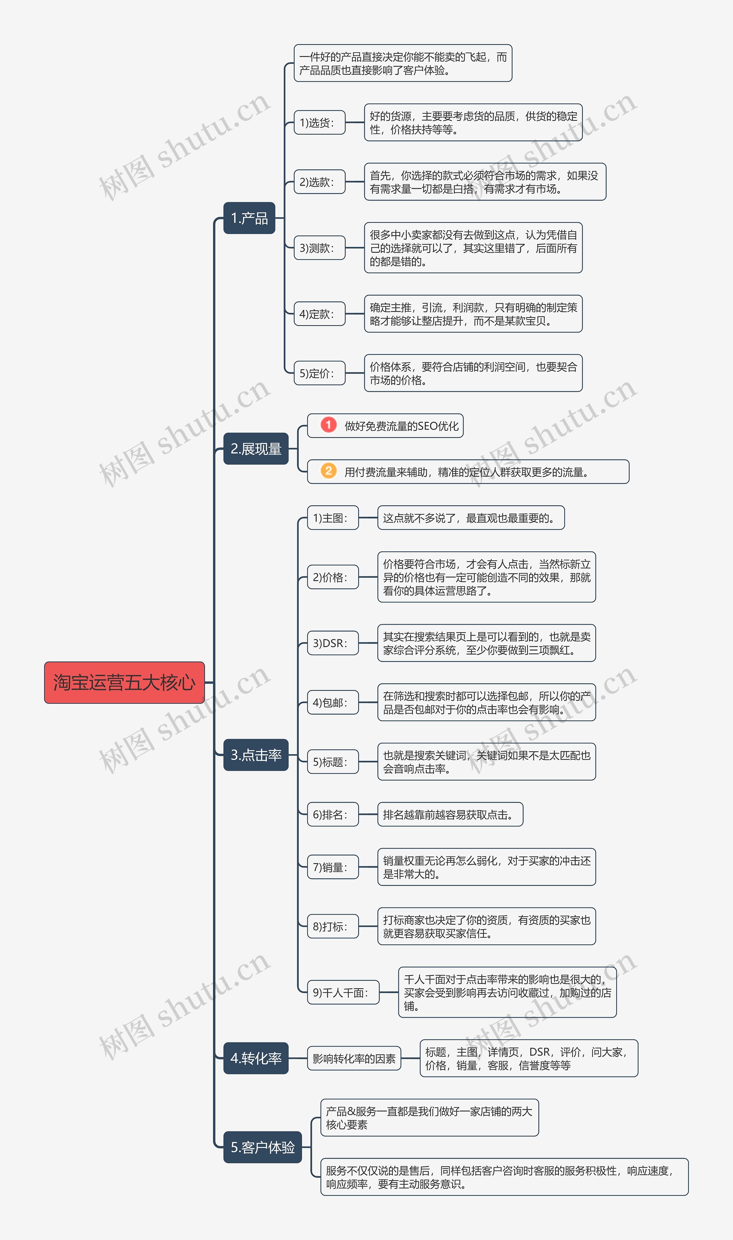 淘宝运营五大核心思维导图